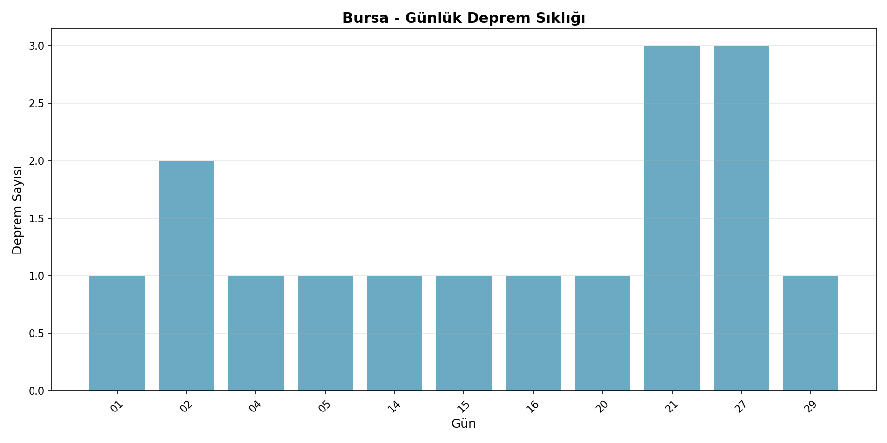 Günlük Sıklık