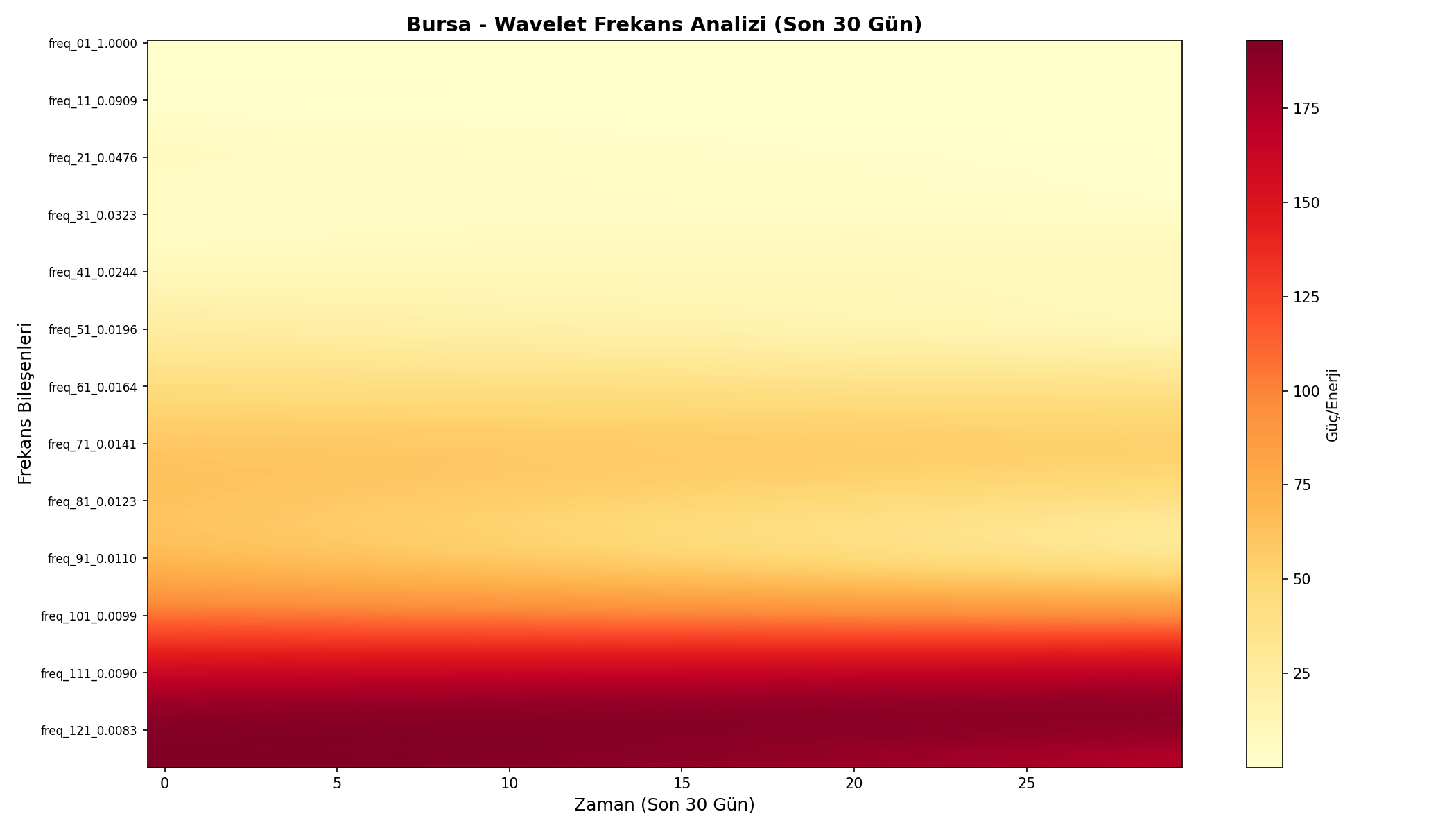 Wavelet Analizi