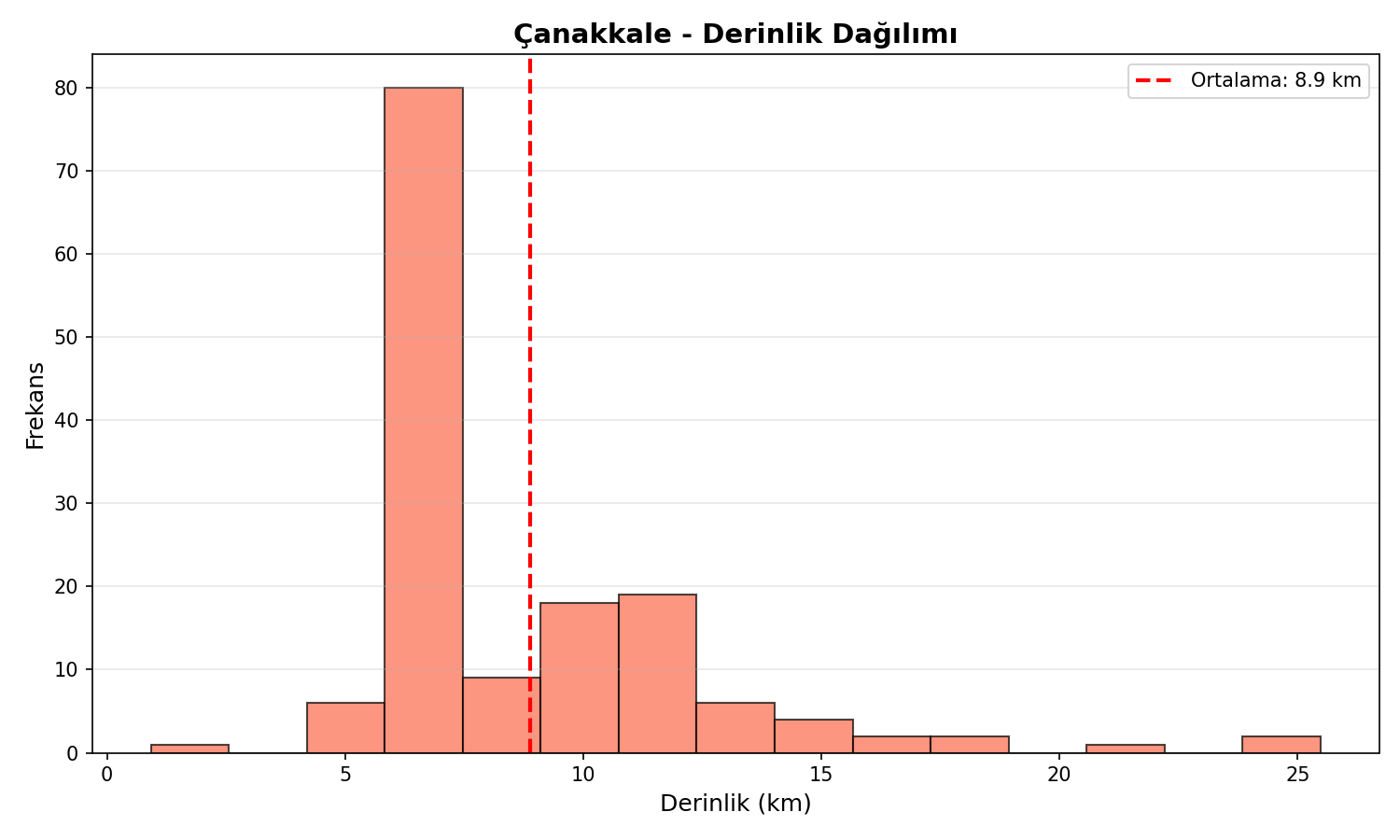 Derinlik Dağılımı