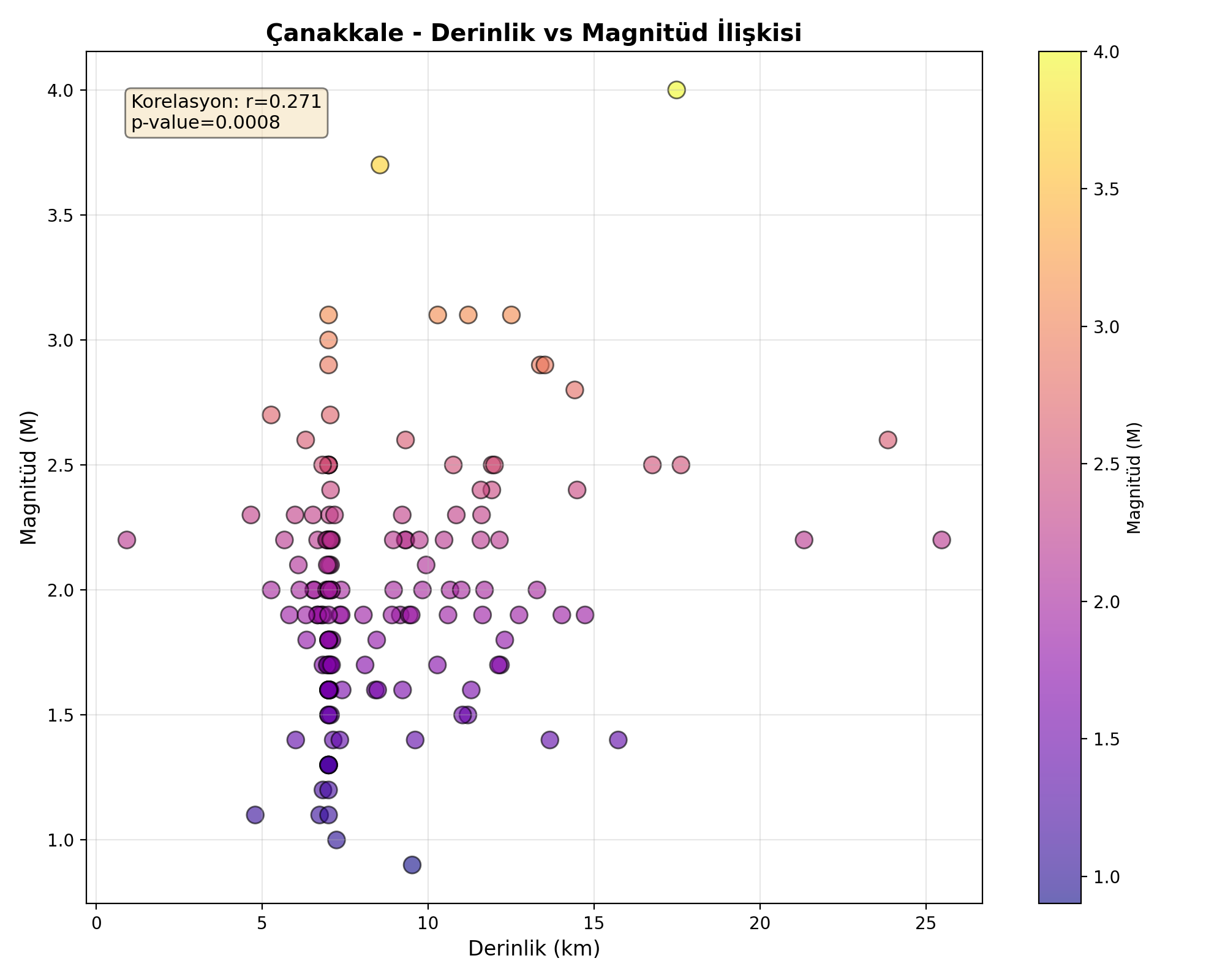 Derinlik-Magnitüd