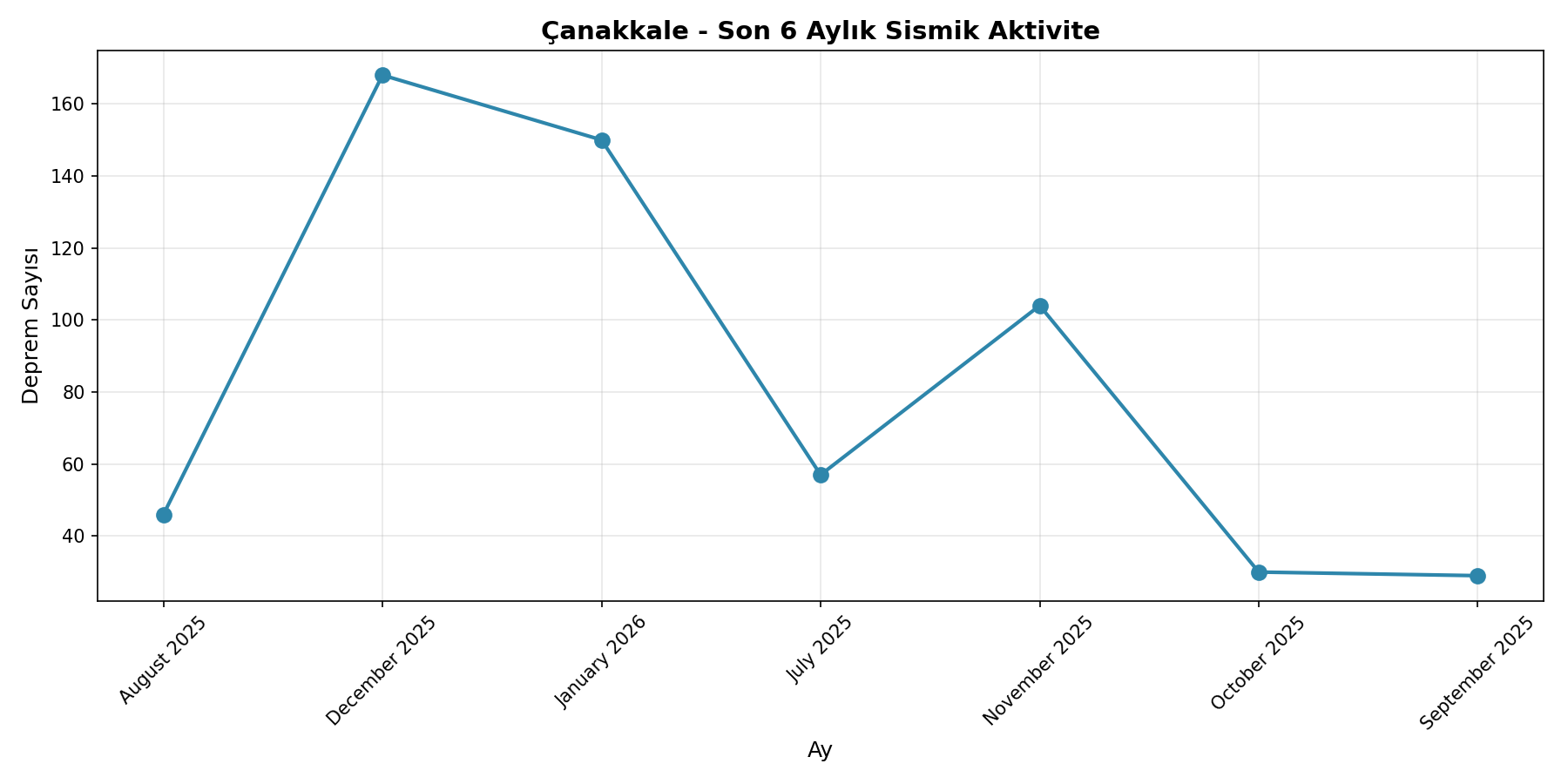 6 Aylık Trend