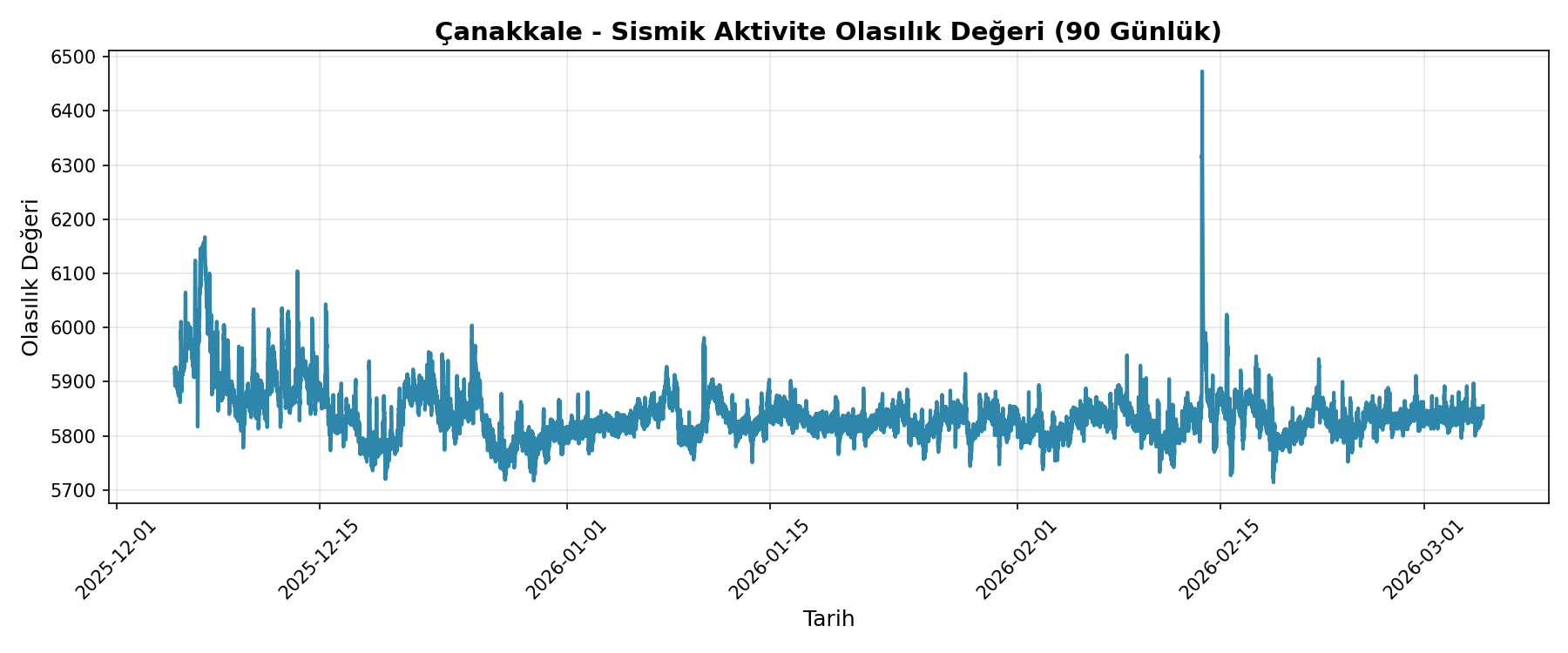 Olasılık Trendi