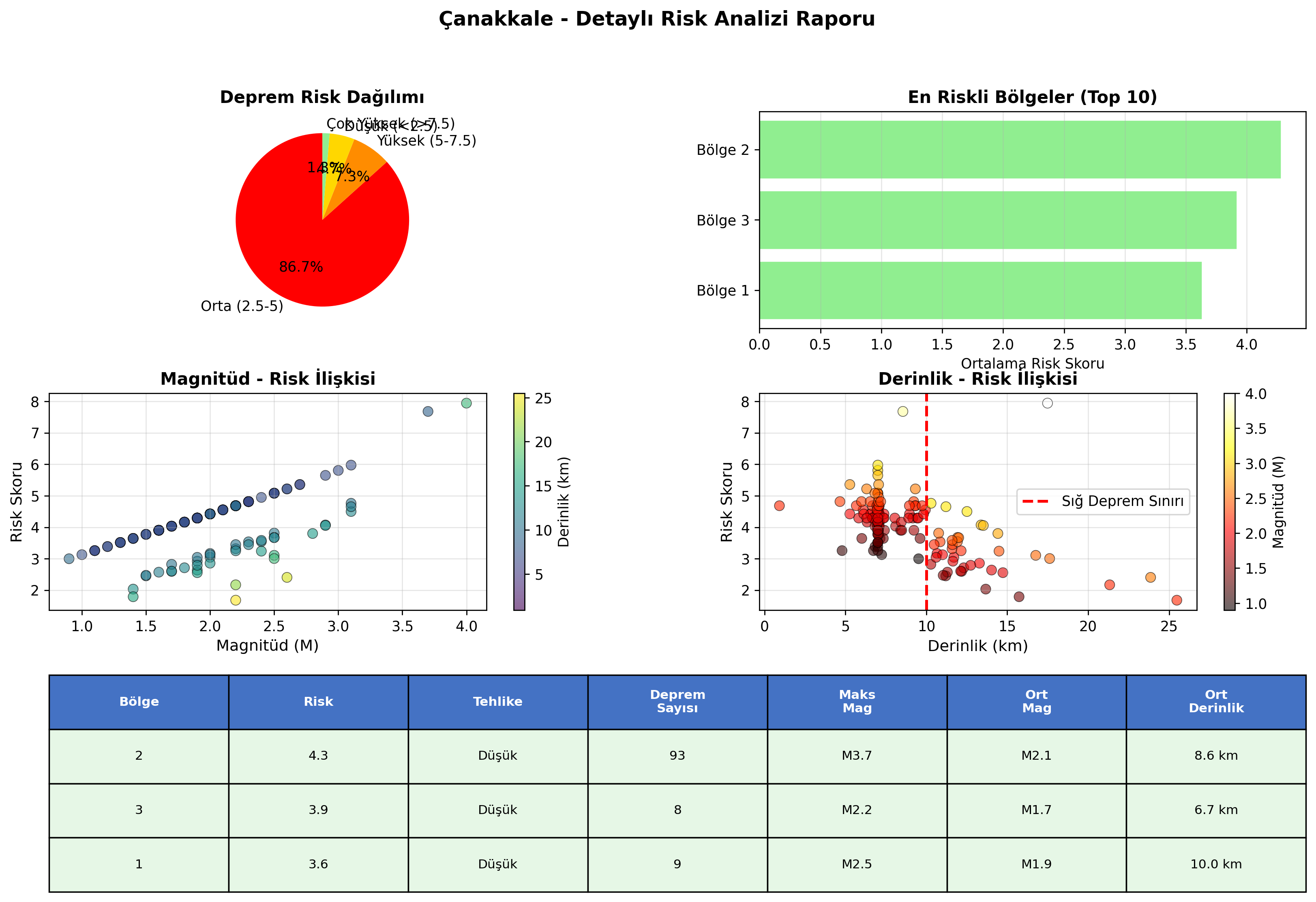 Risk Analiz Detayı