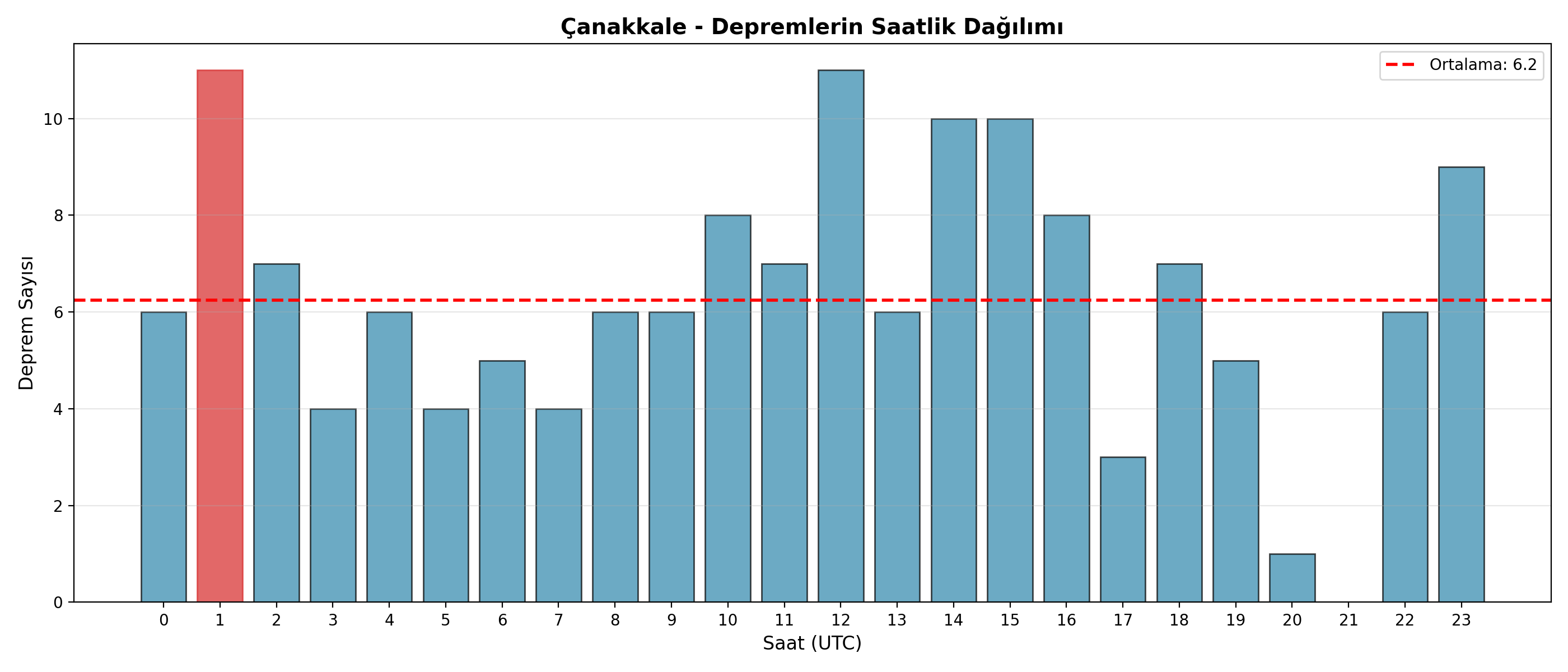 Saatlik Dağılım