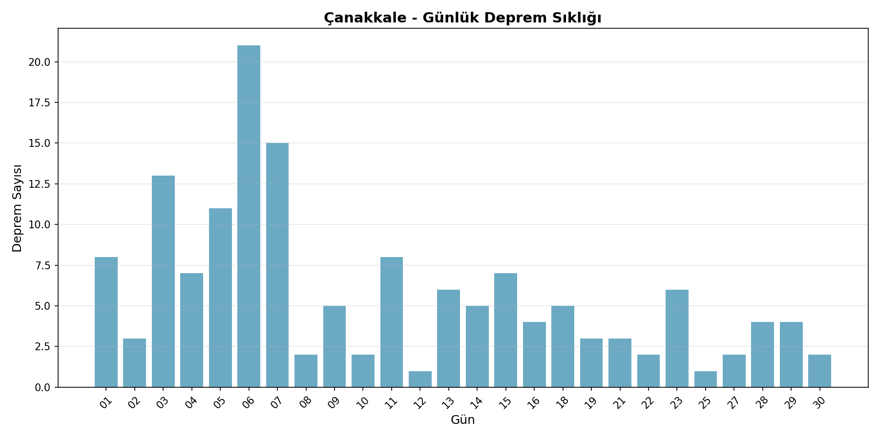 Günlük Sıklık