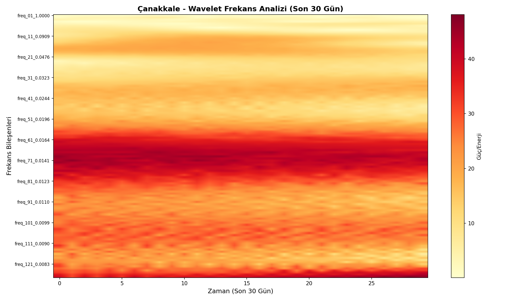Wavelet Analizi