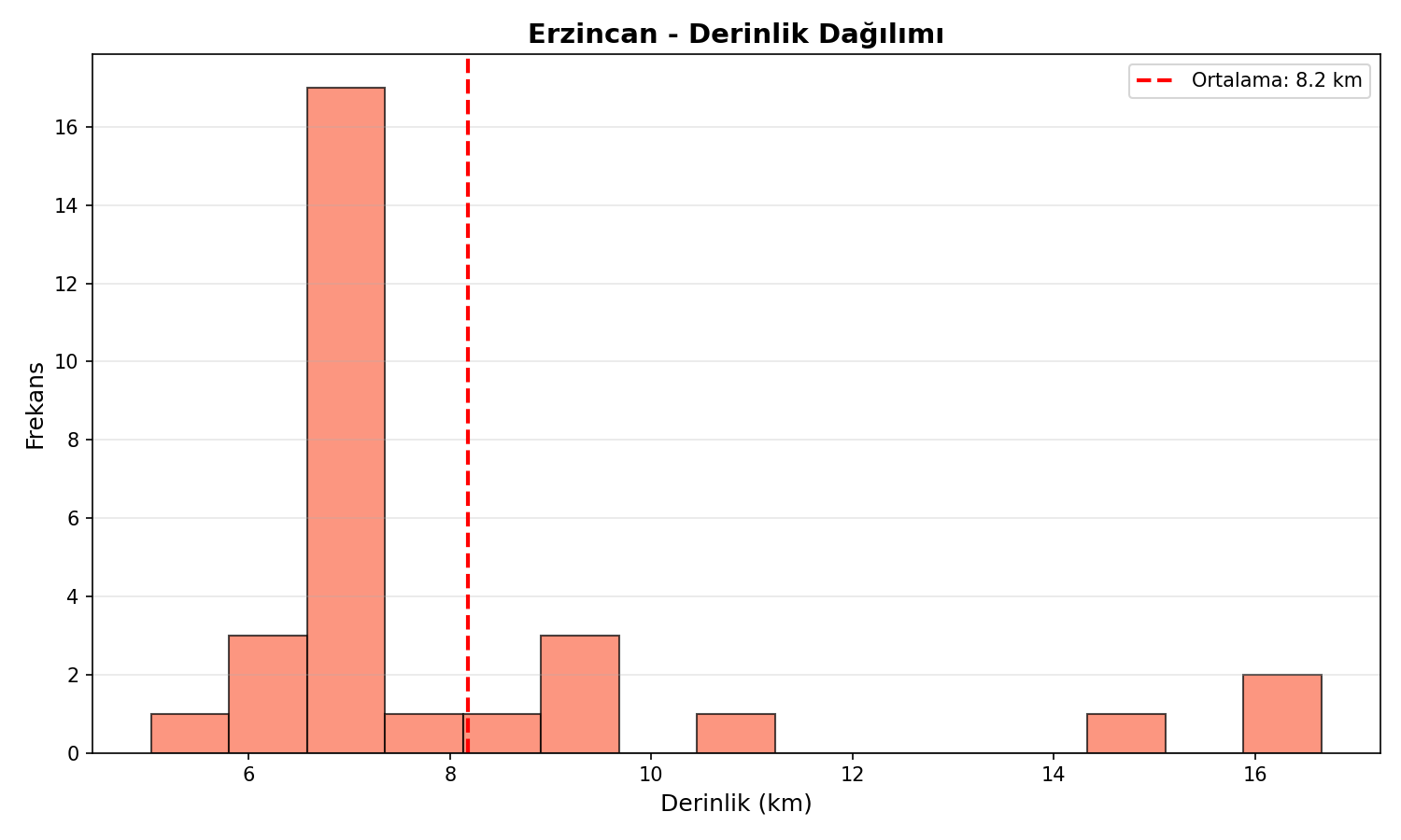 Derinlik Dağılımı