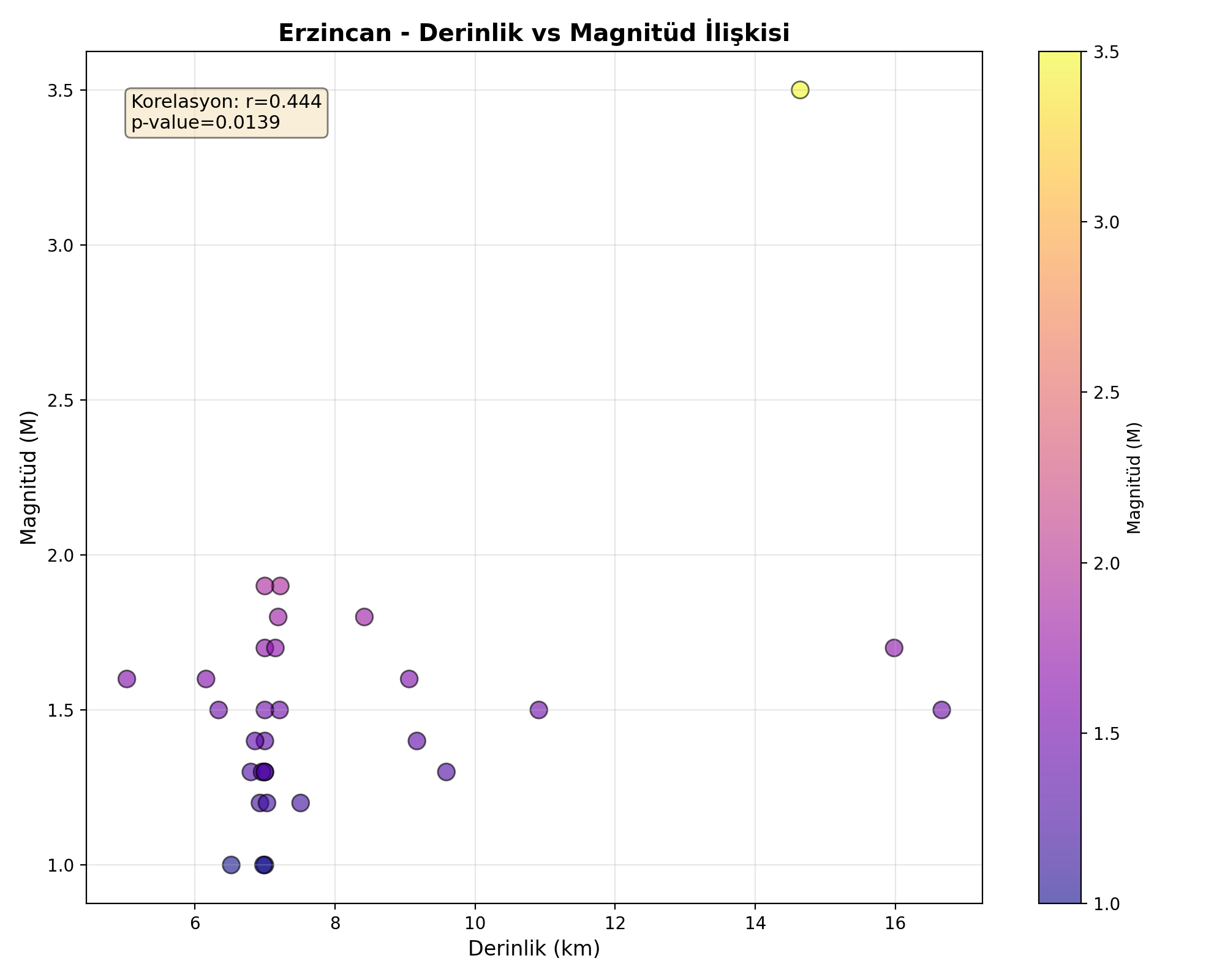 Derinlik-Magnitüd