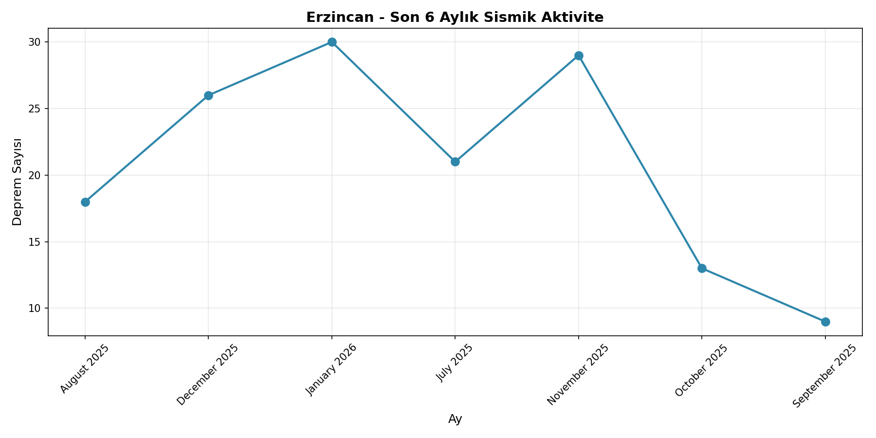 6 Aylık Trend