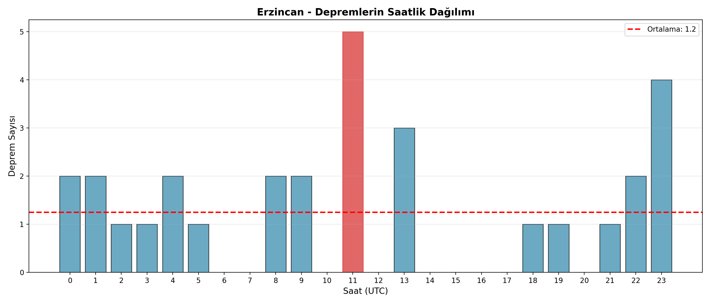 Saatlik Dağılım