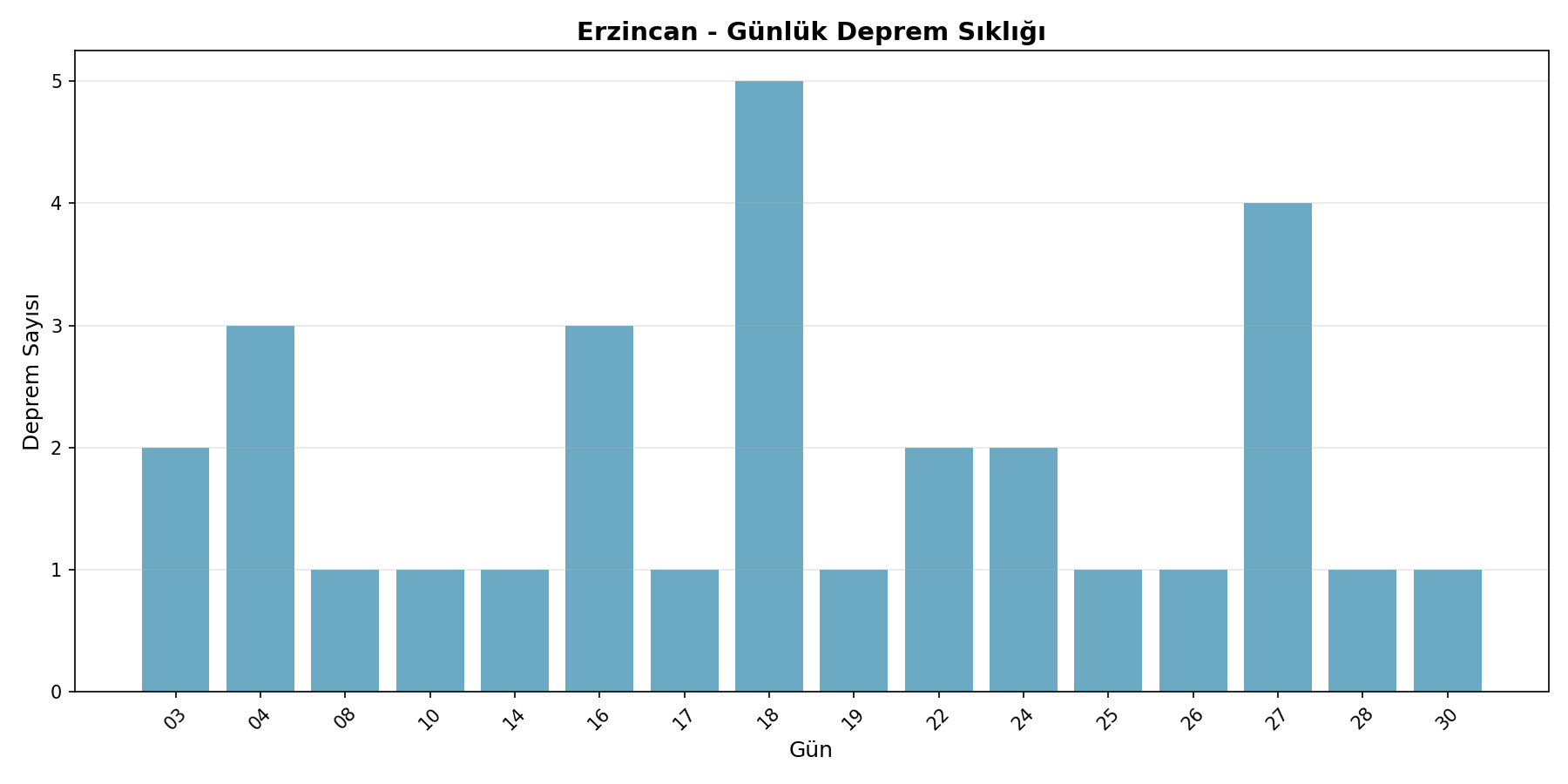 Günlük Sıklık