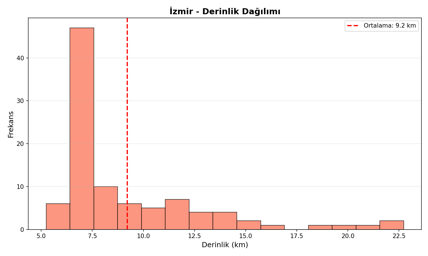 Derinlik Dağılımı