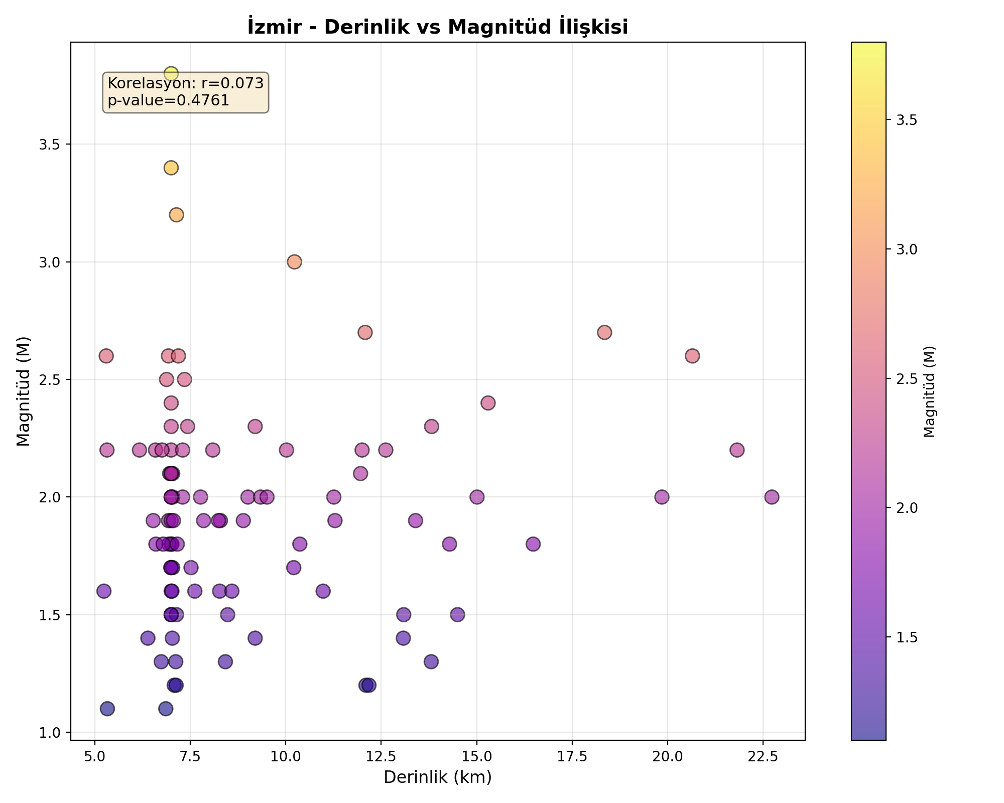 Derinlik-Magnitüd