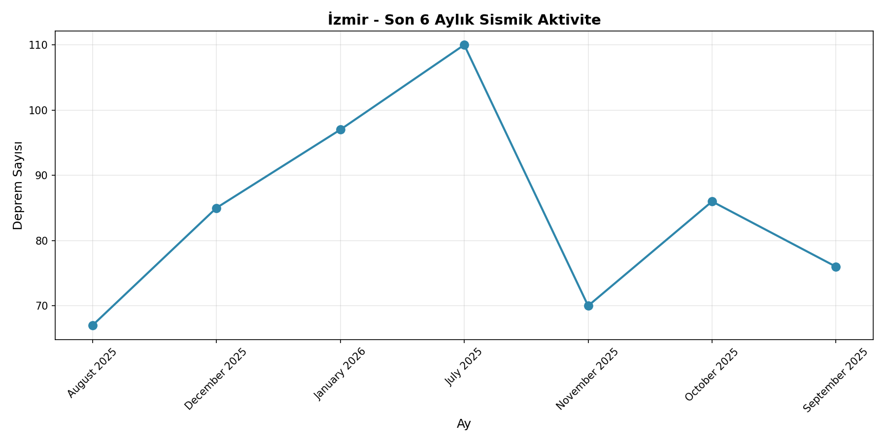 6 Aylık Trend