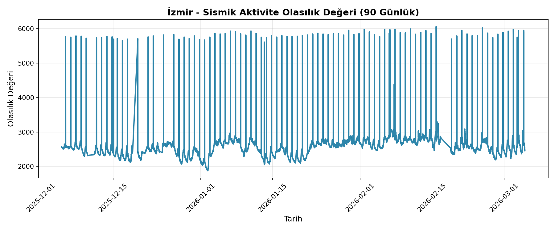 Olasılık Trendi