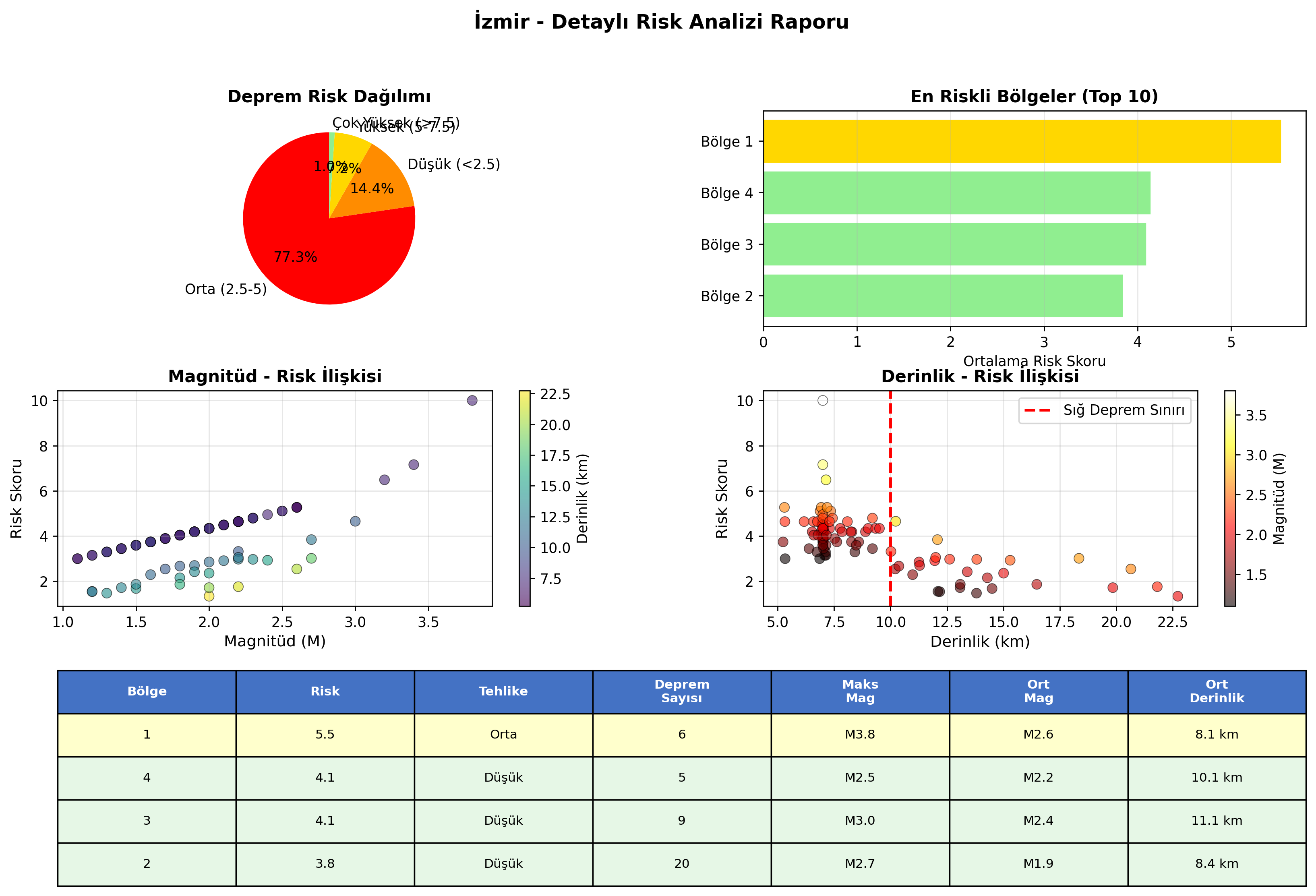 Risk Analiz Detayı