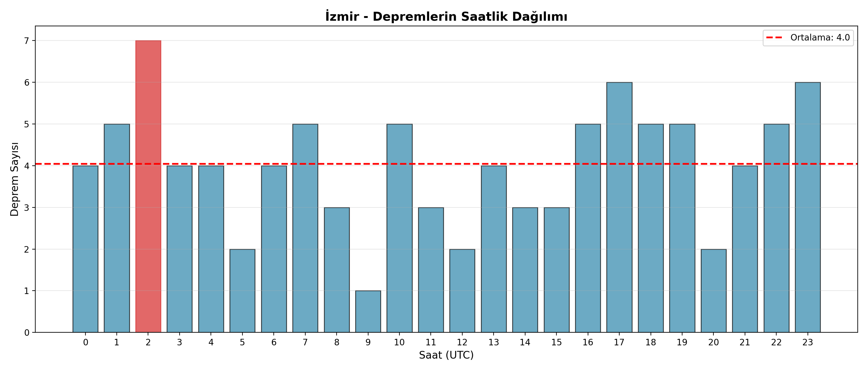 Saatlik Dağılım