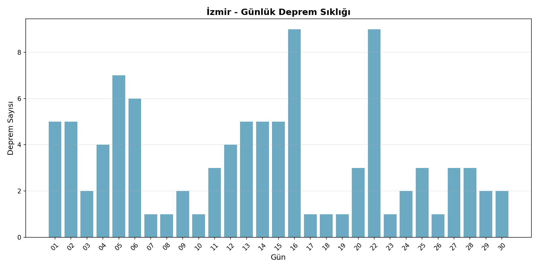 Günlük Sıklık