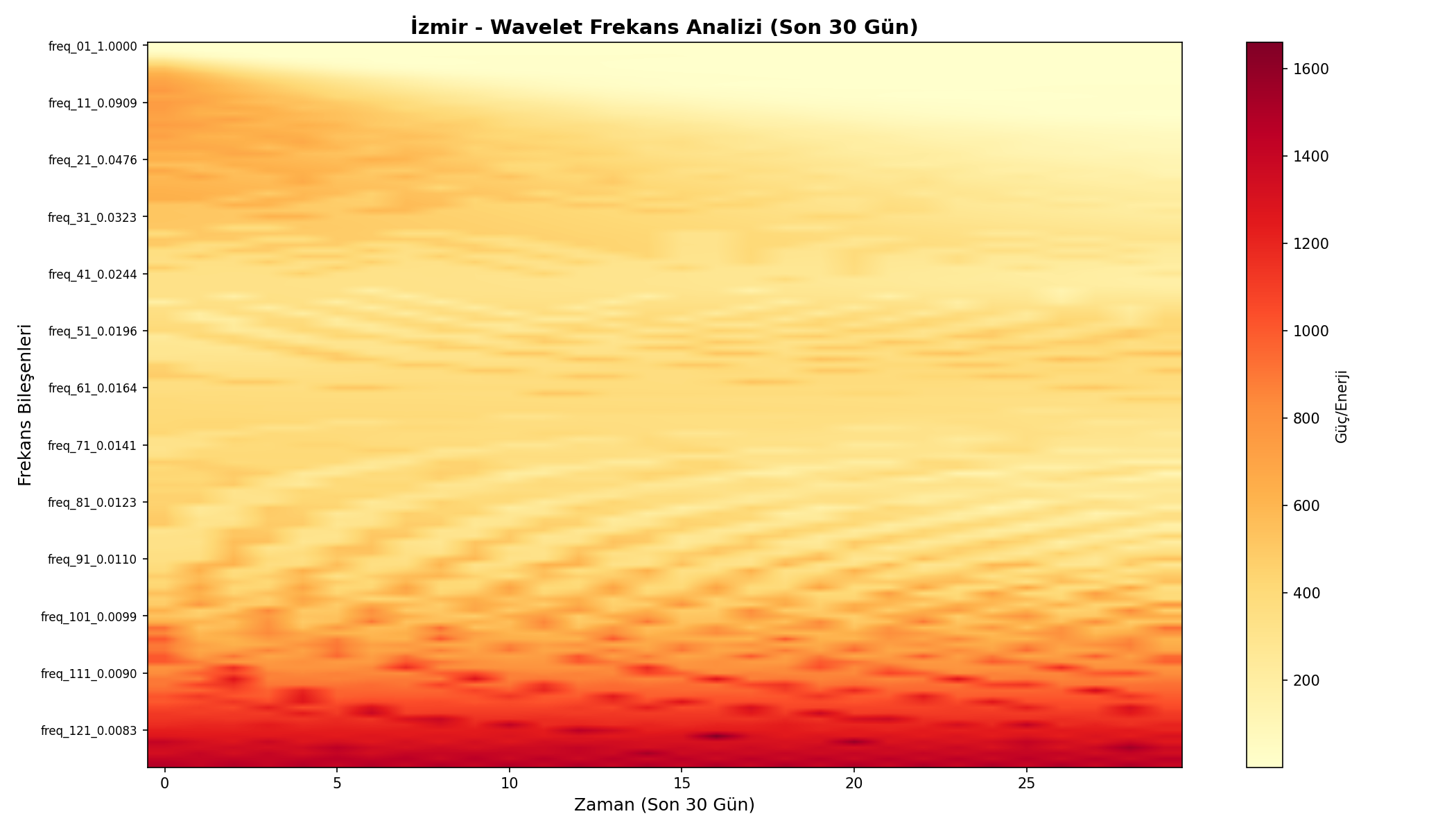 Wavelet Analizi