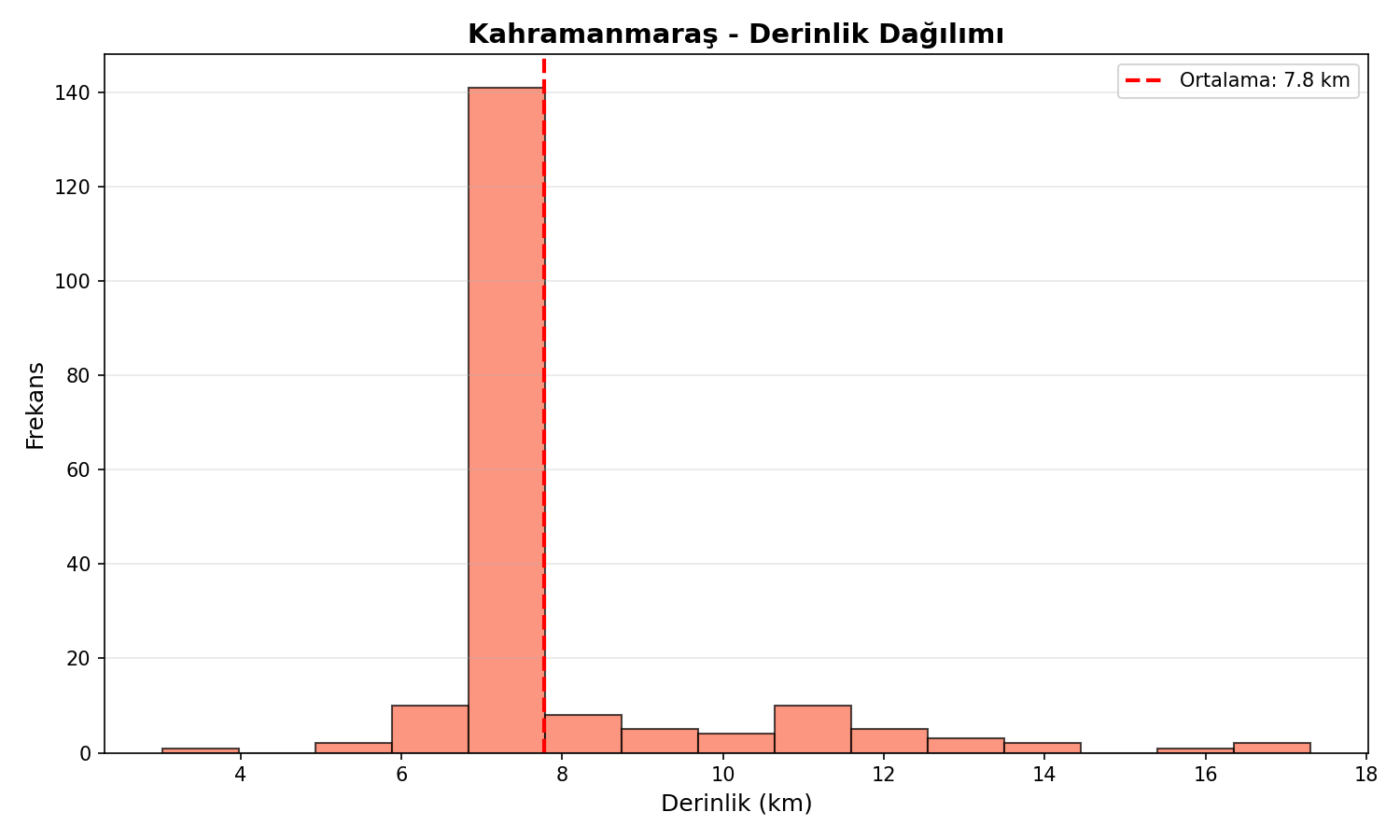 Derinlik Dağılımı