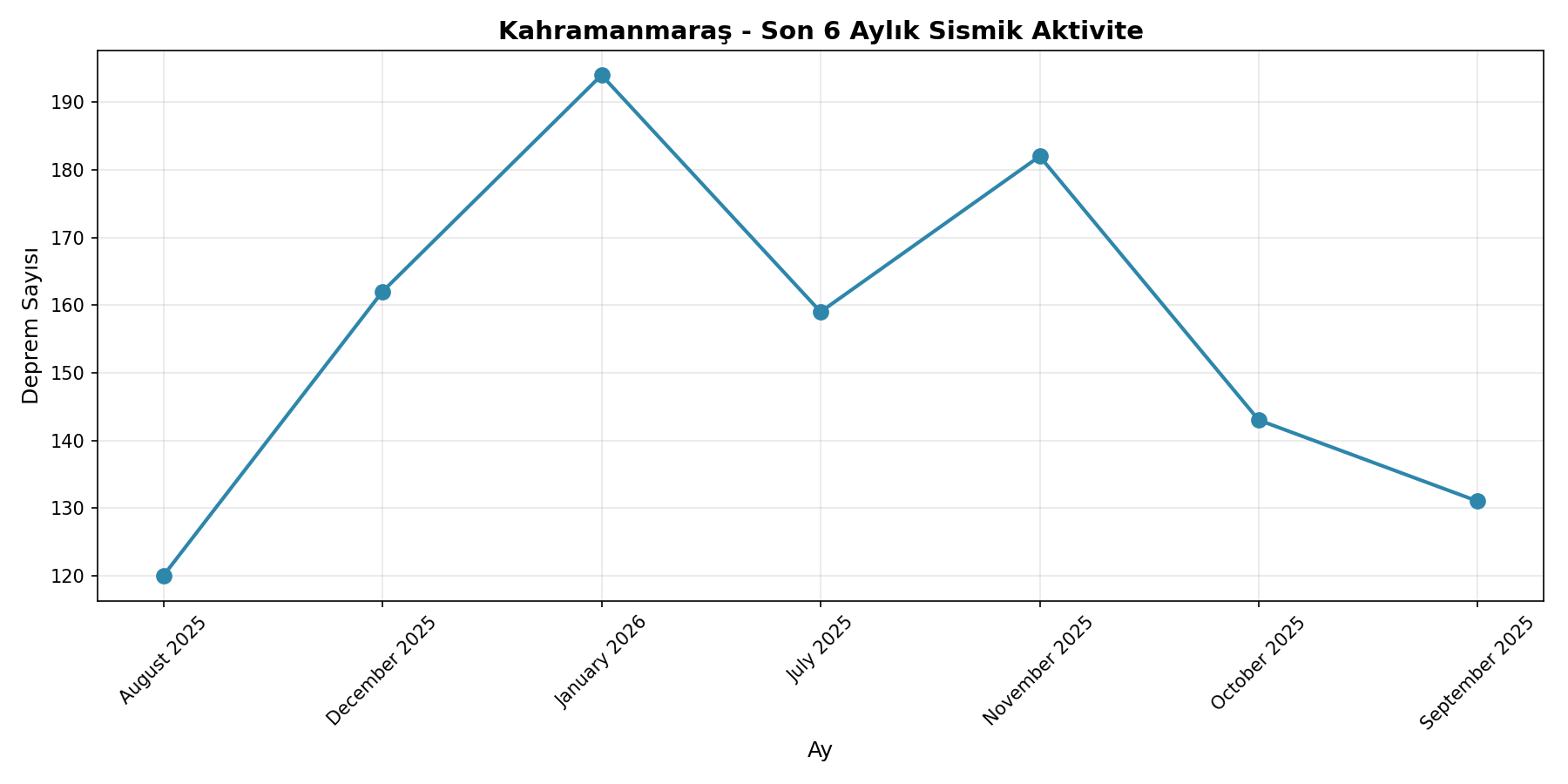 6 Aylık Trend