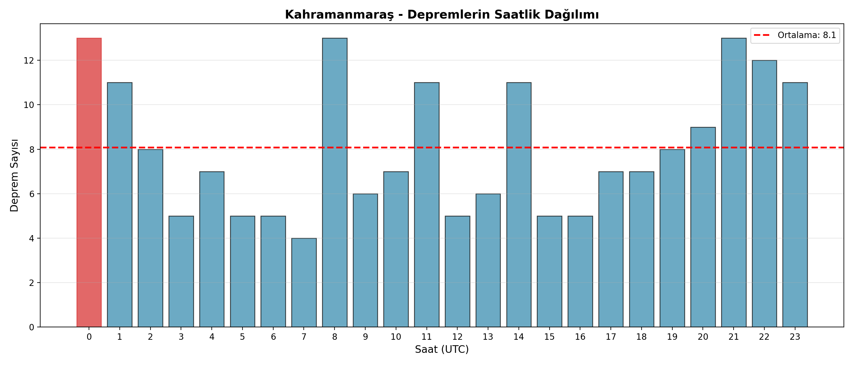 Saatlik Dağılım