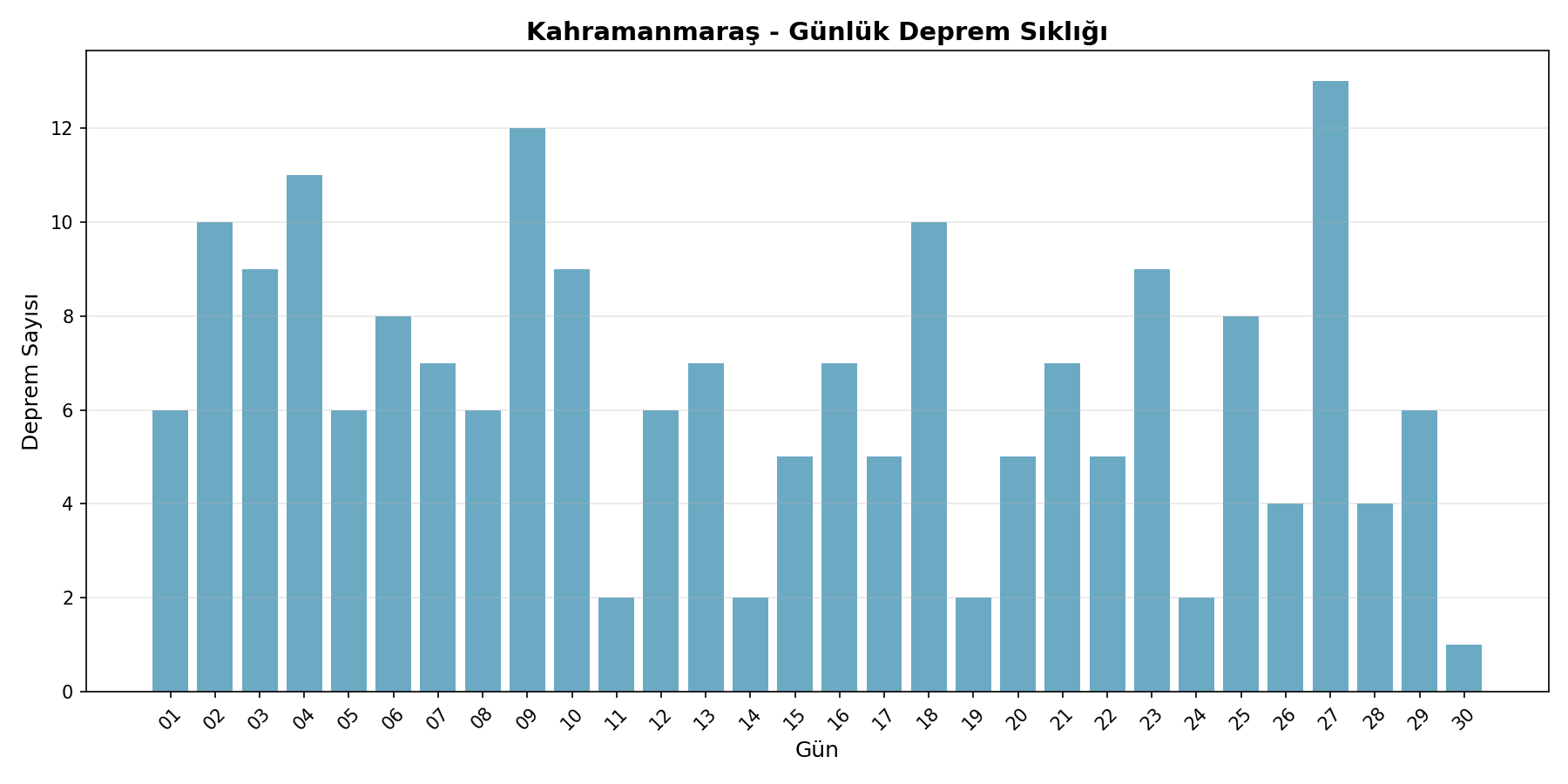Günlük Sıklık
