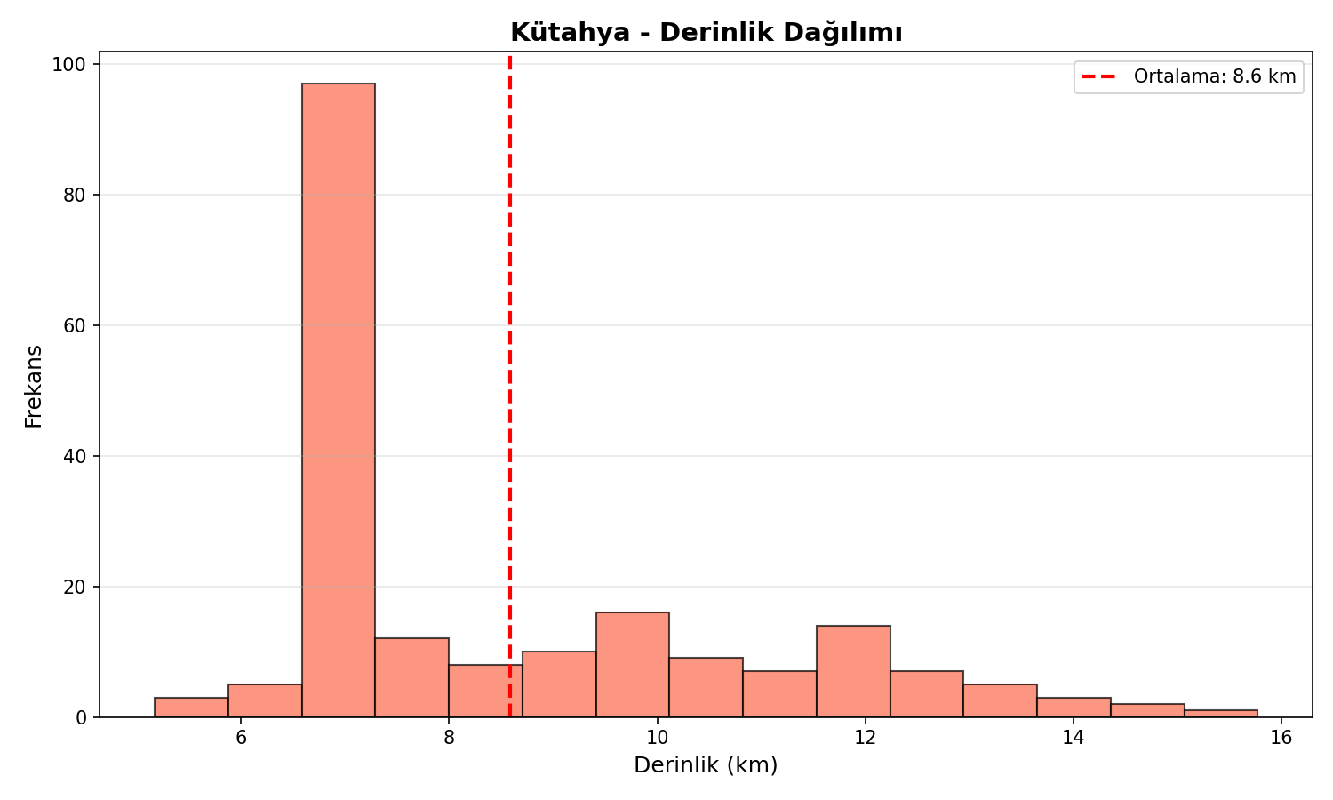 Derinlik Dağılımı