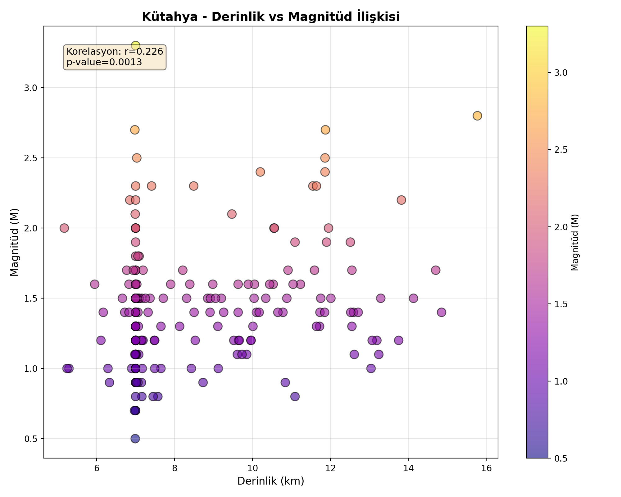 Derinlik-Magnitüd