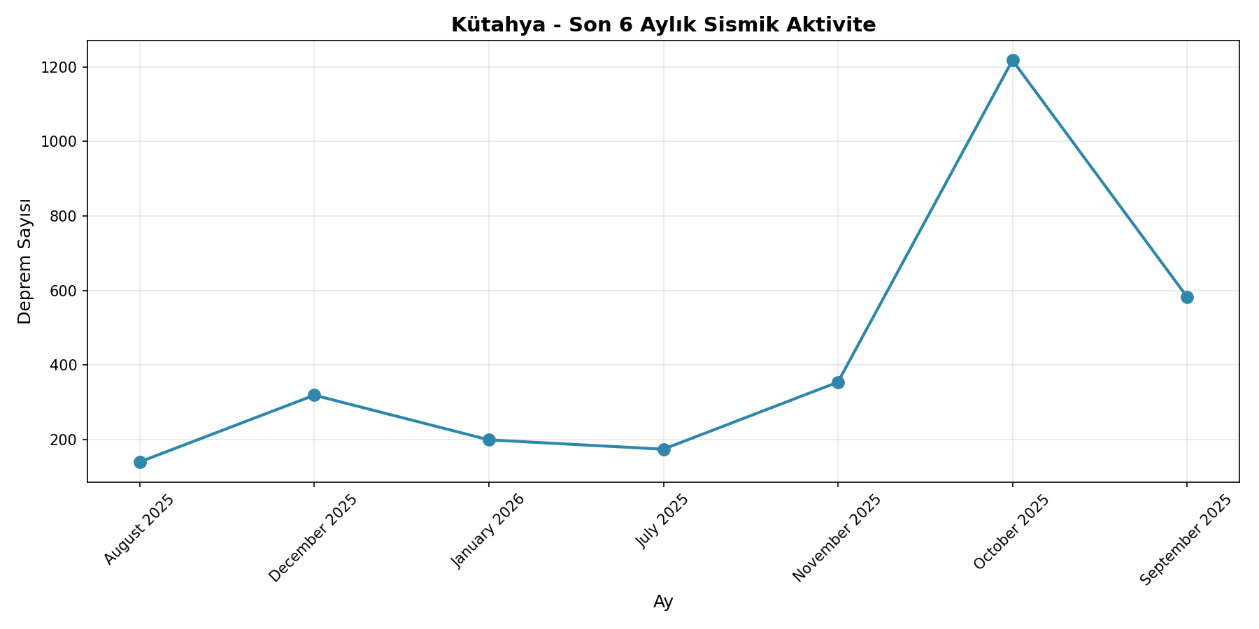6 Aylık Trend