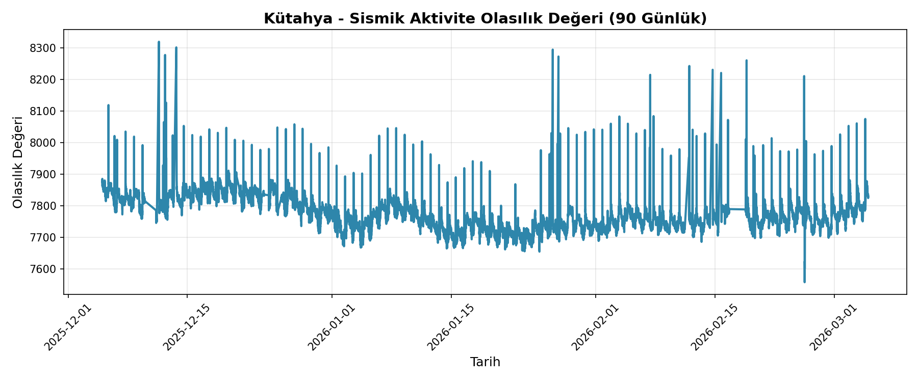 Olasılık Trendi