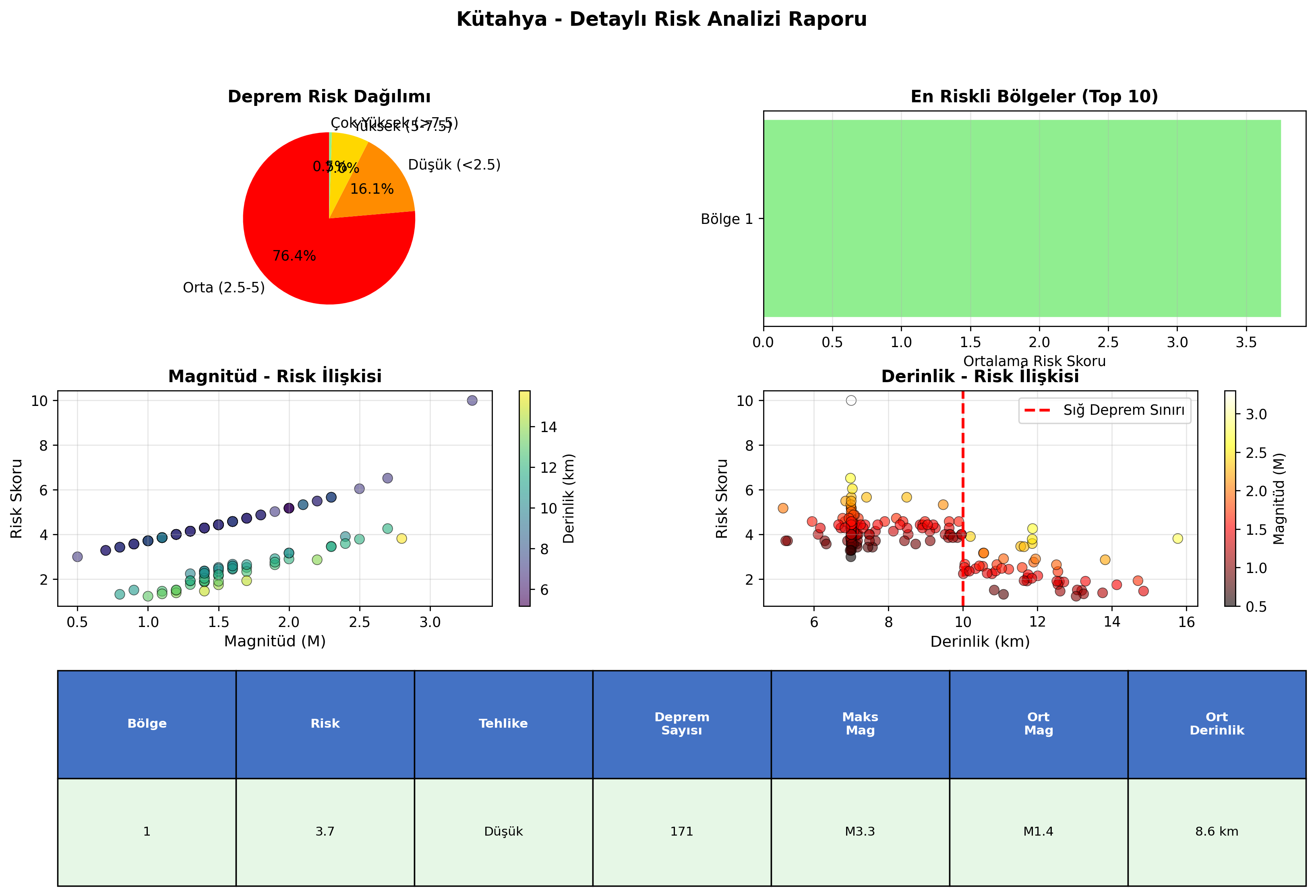 Risk Analiz Detayı