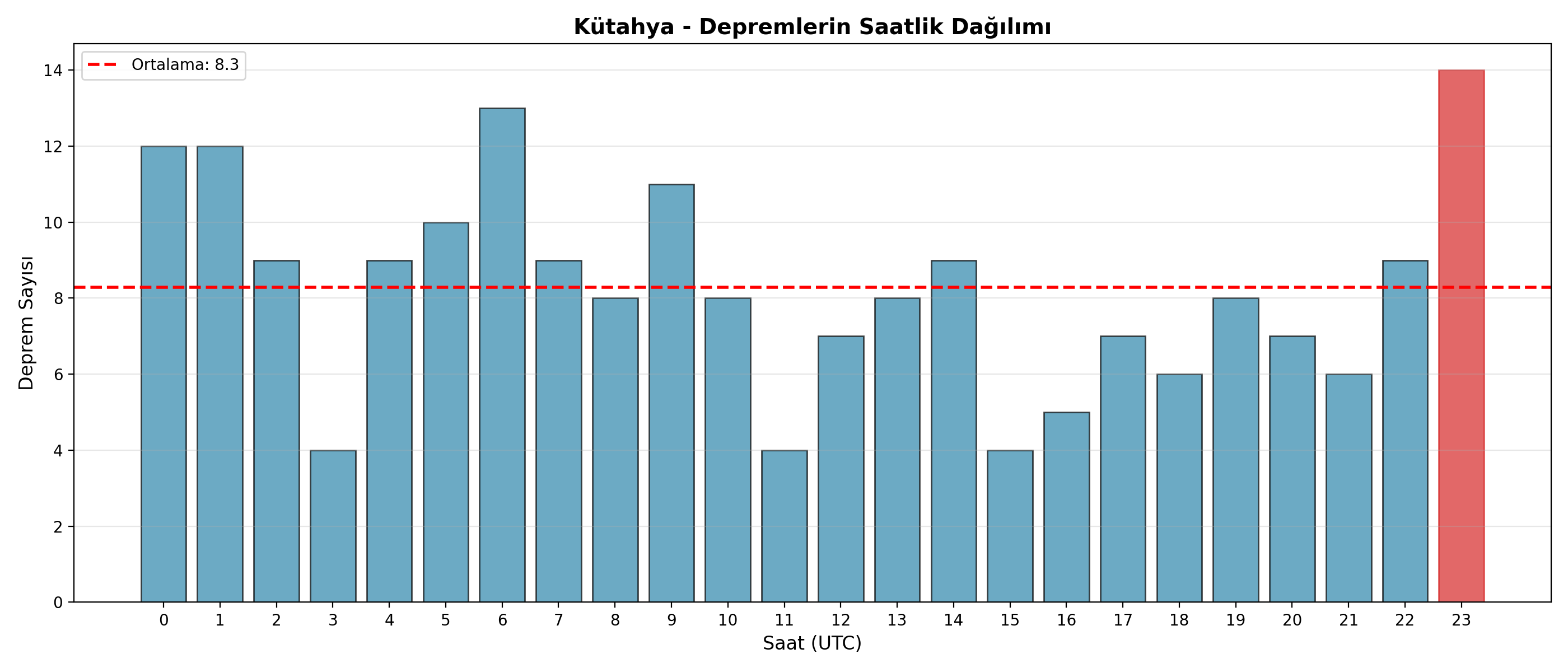 Saatlik Dağılım