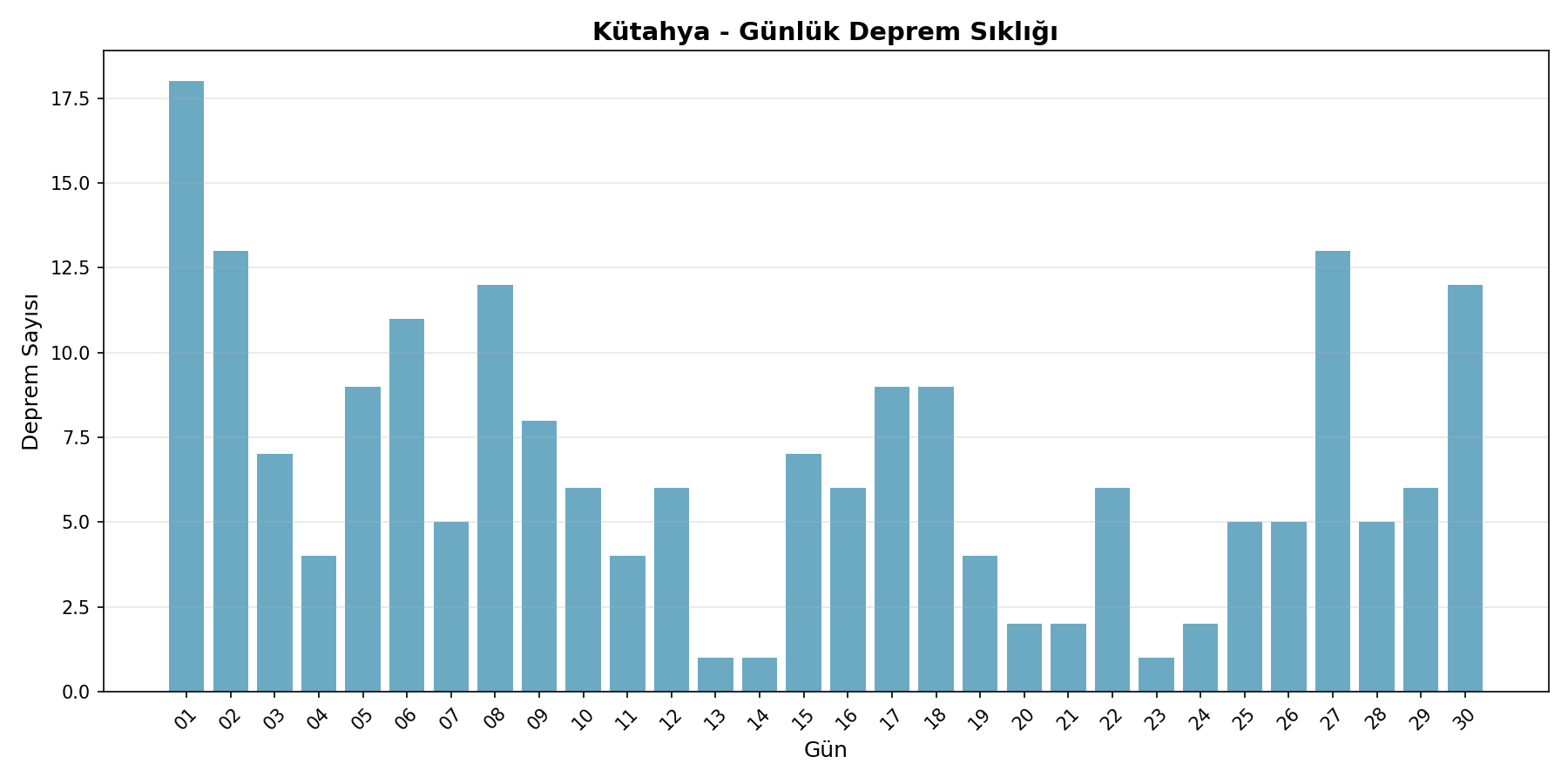 Günlük Sıklık