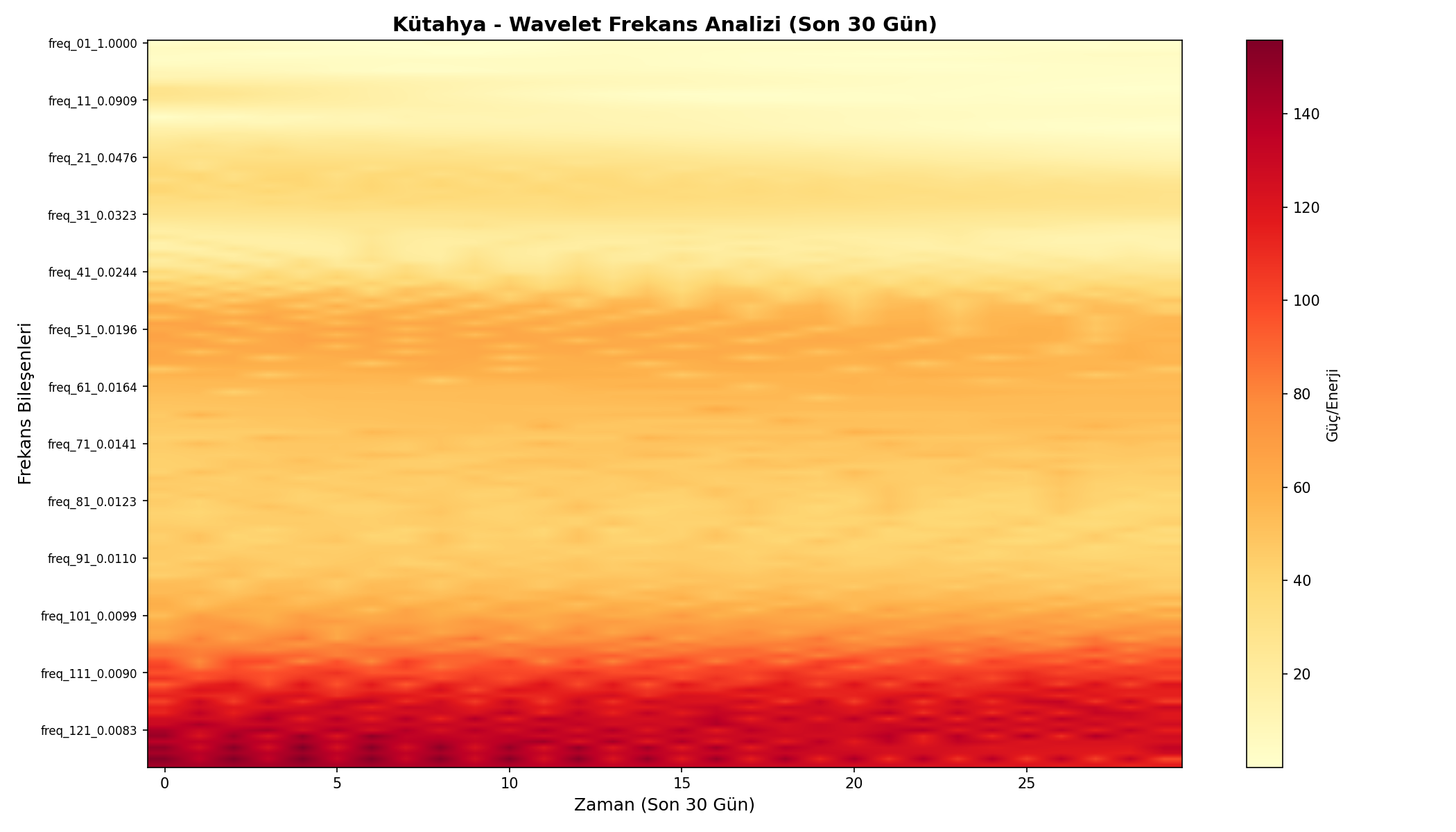 Wavelet Analizi
