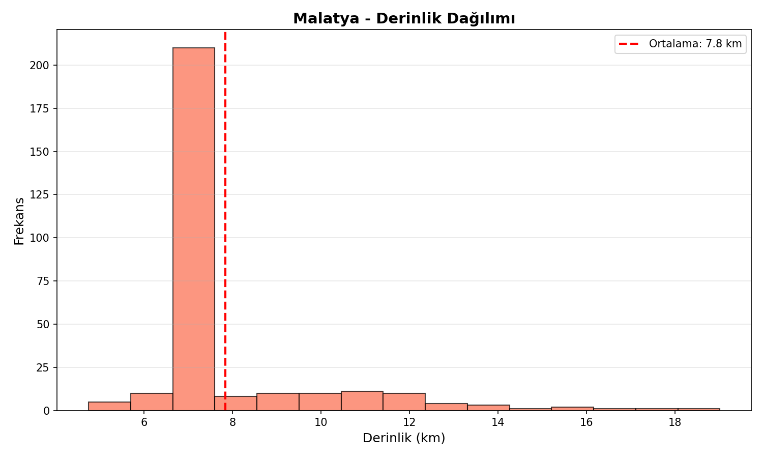 Derinlik Dağılımı
