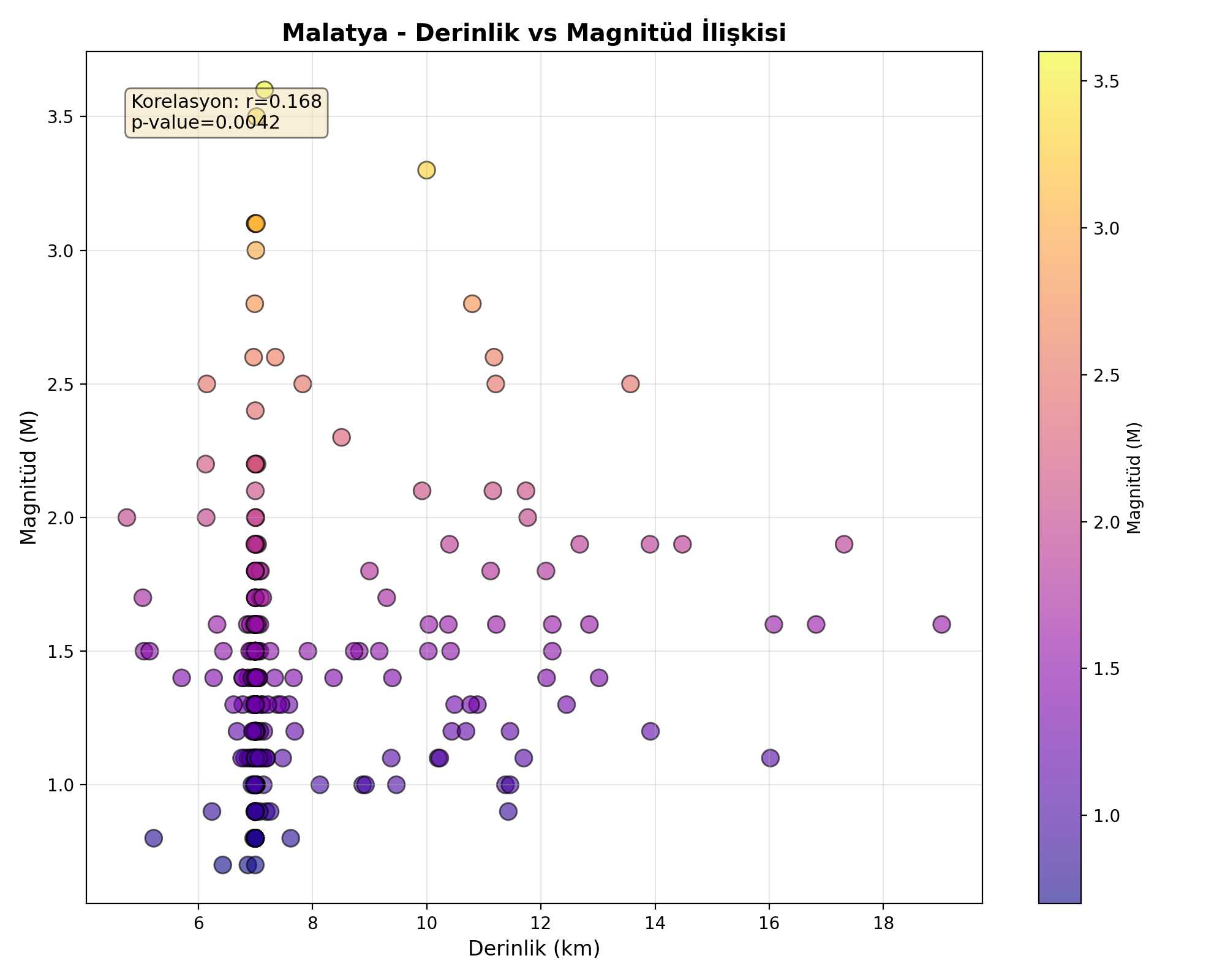 Derinlik-Magnitüd