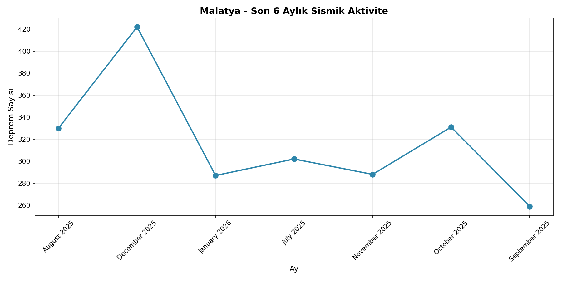 6 Aylık Trend