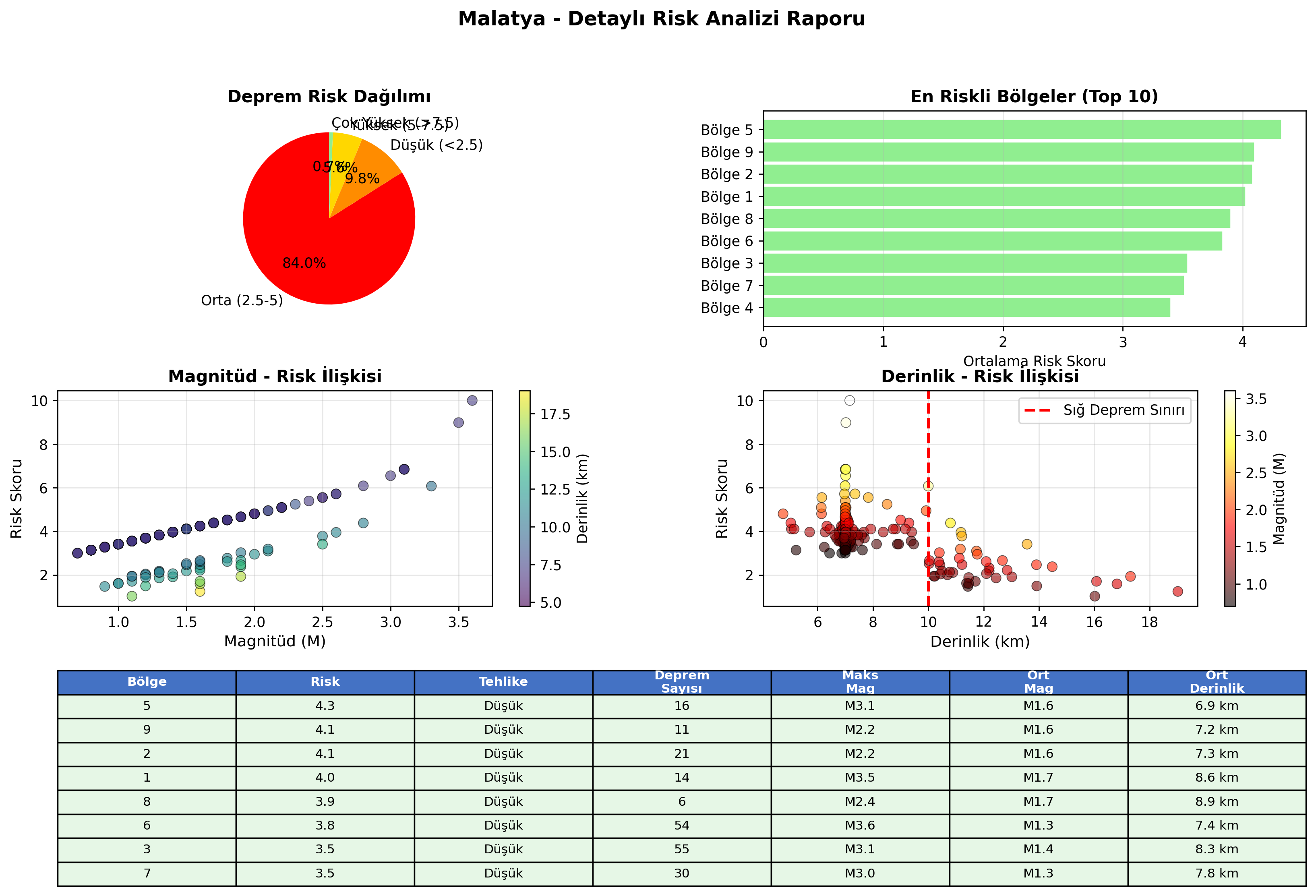 Risk Analiz Detayı