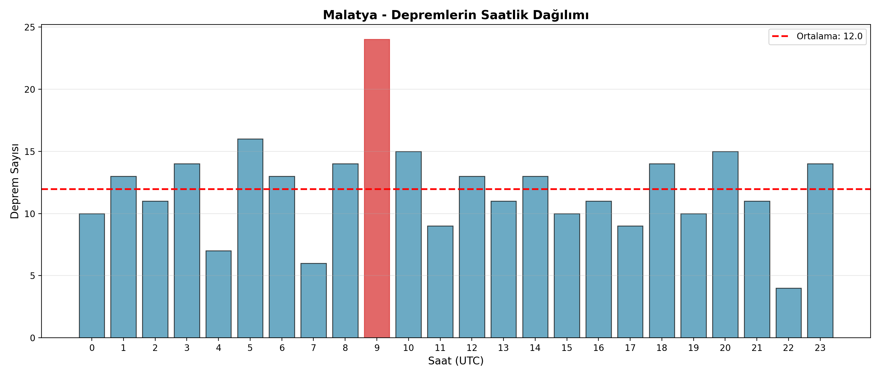 Saatlik Dağılım