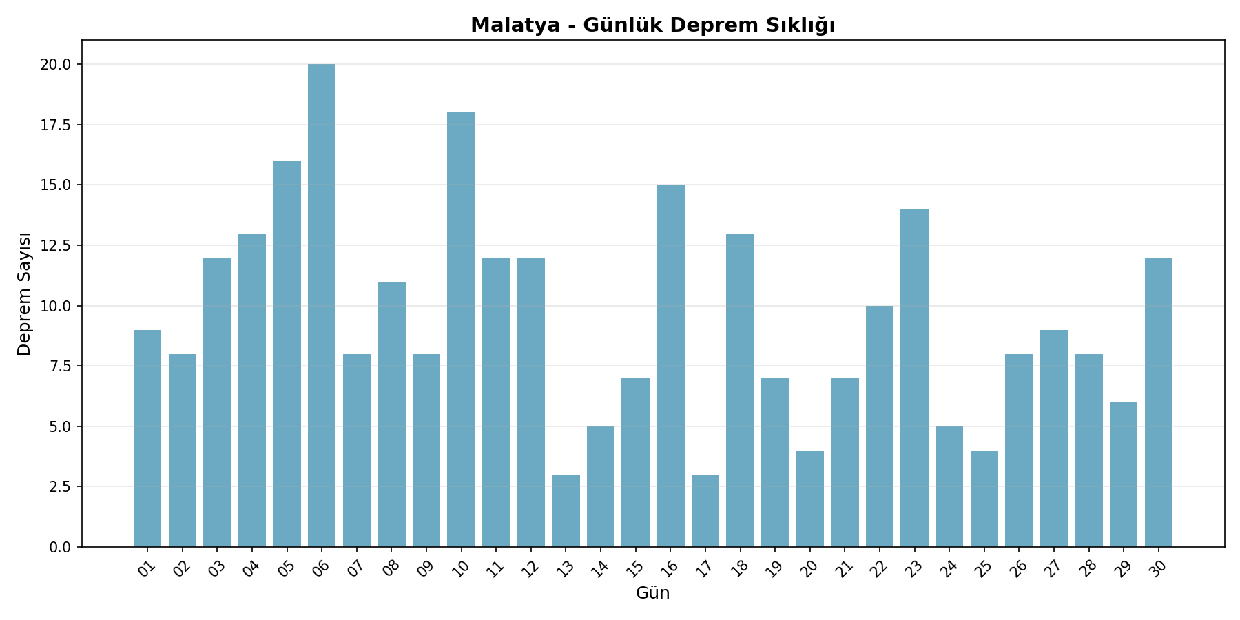 Günlük Sıklık
