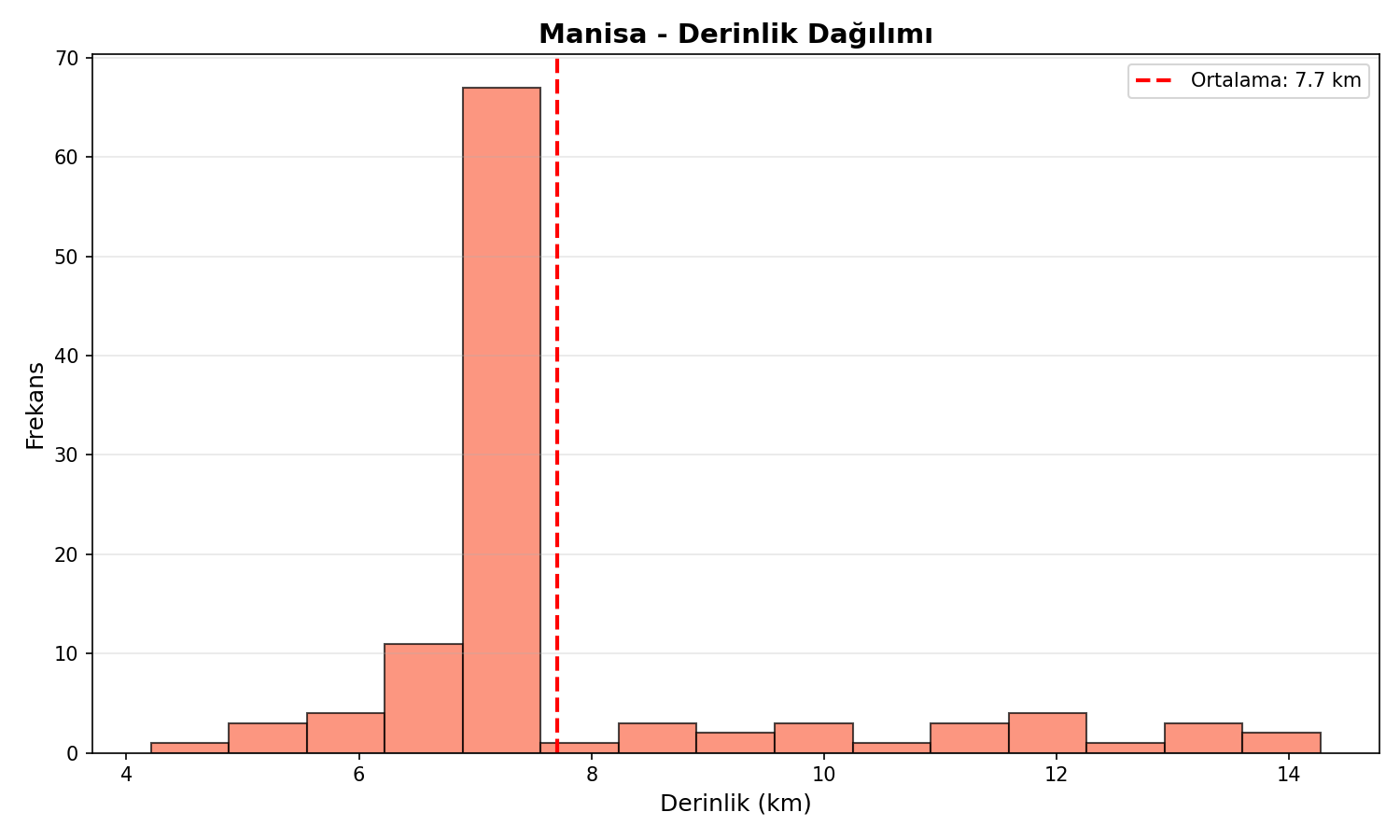 Derinlik Dağılımı