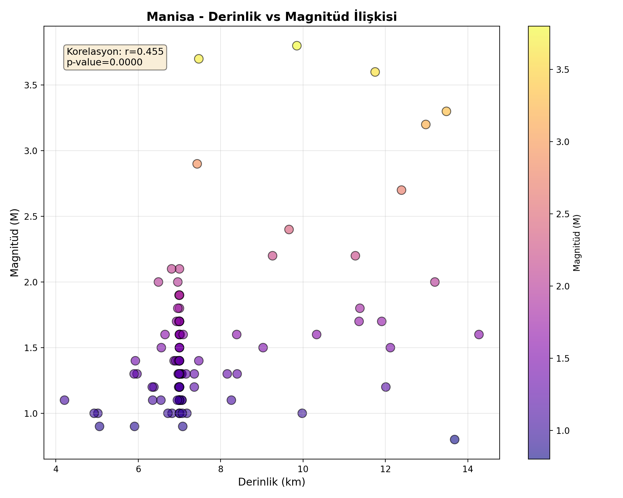 Derinlik-Magnitüd