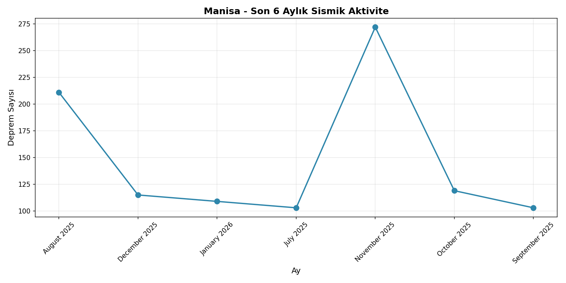6 Aylık Trend