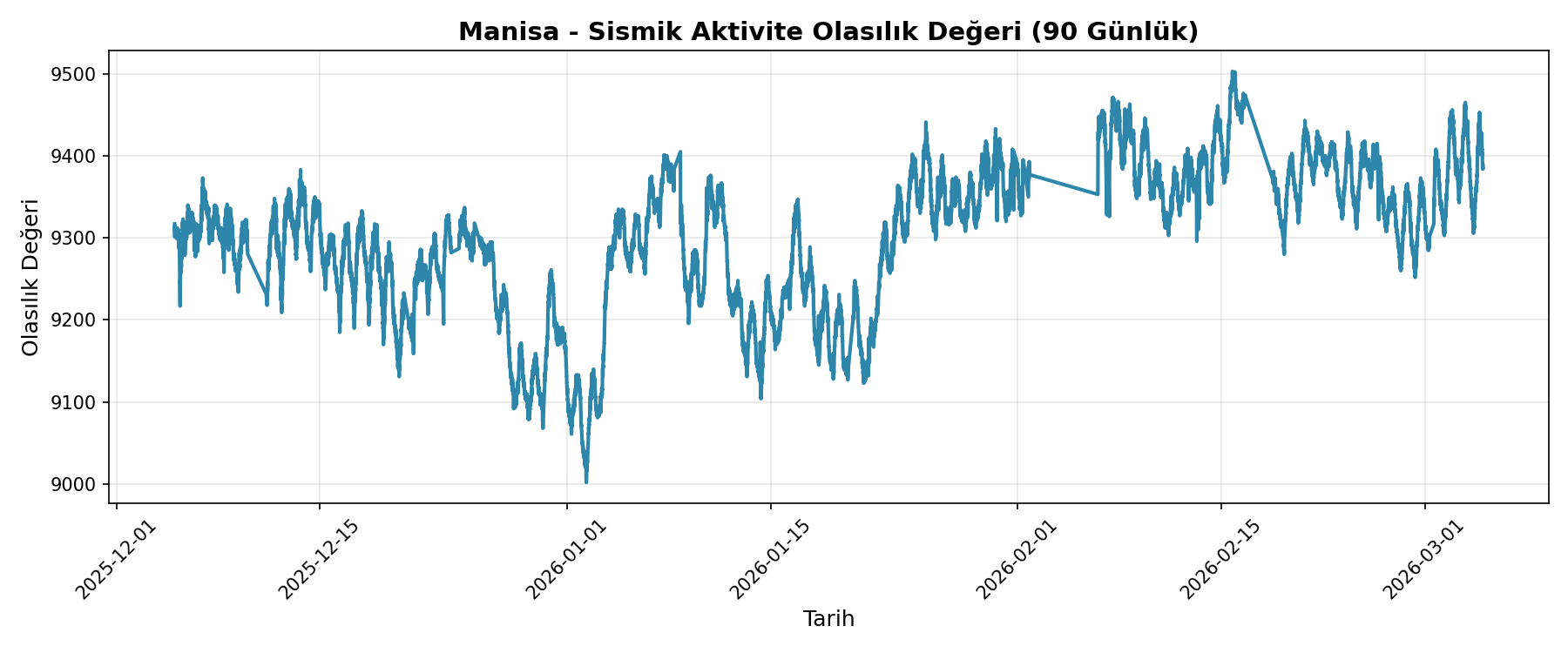 Olasılık Trendi
