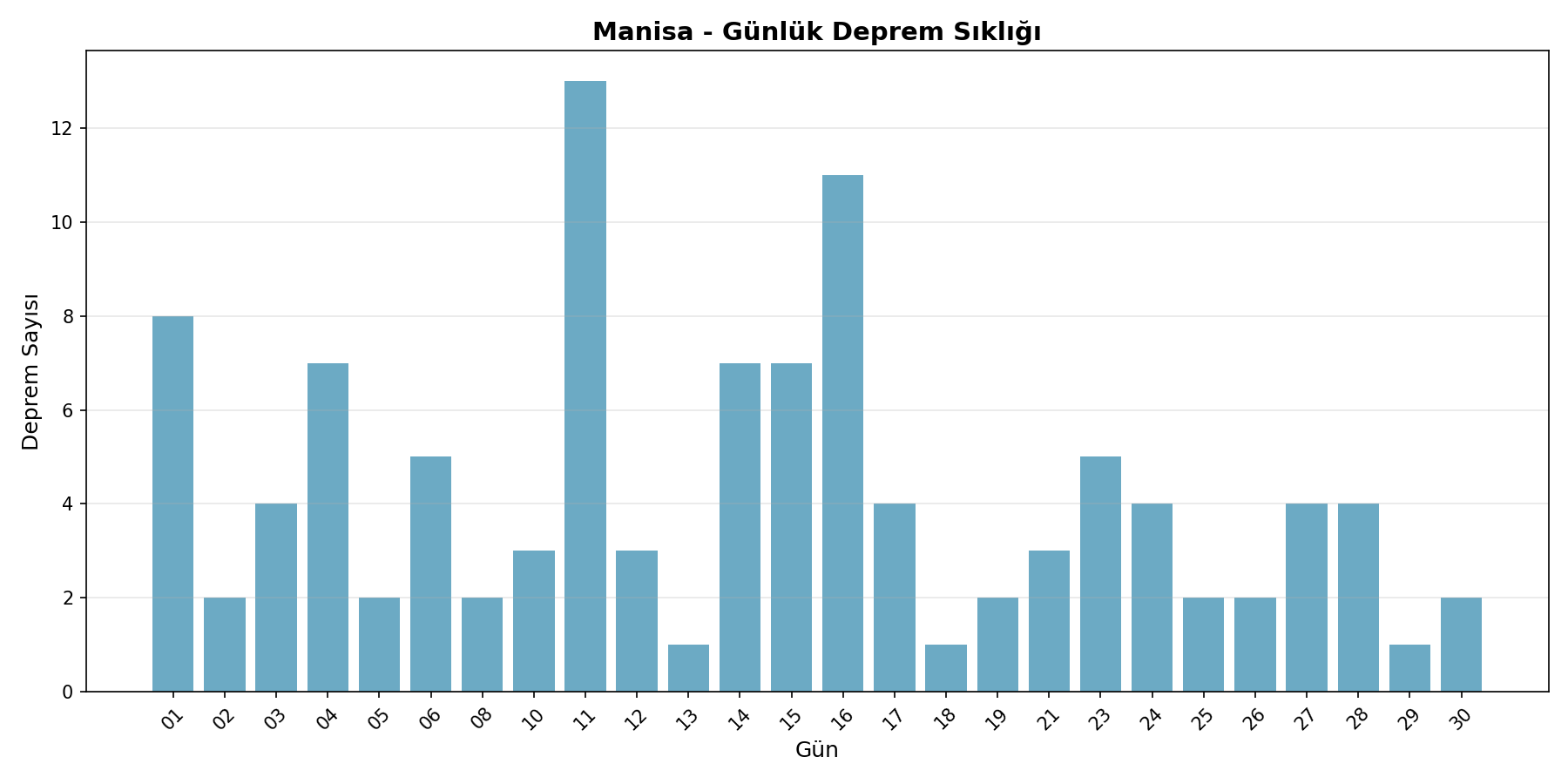 Günlük Sıklık