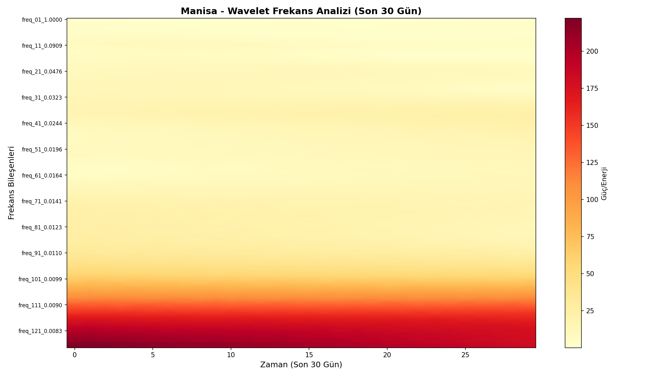 Wavelet Analizi