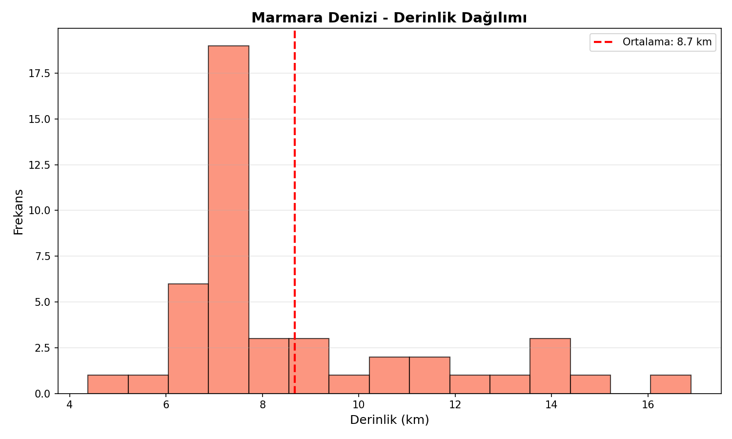 Derinlik Dağılımı