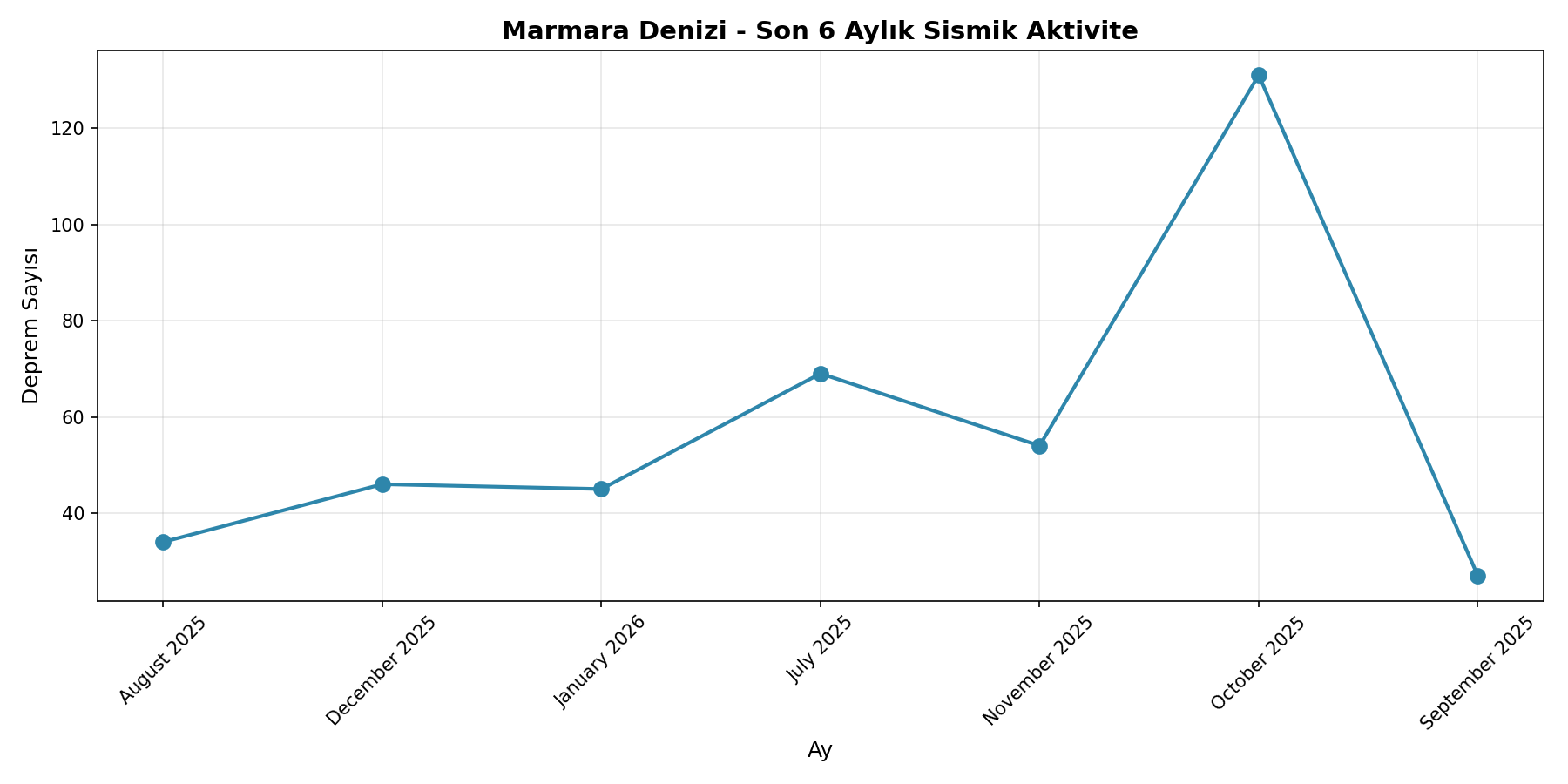 6 Aylık Trend