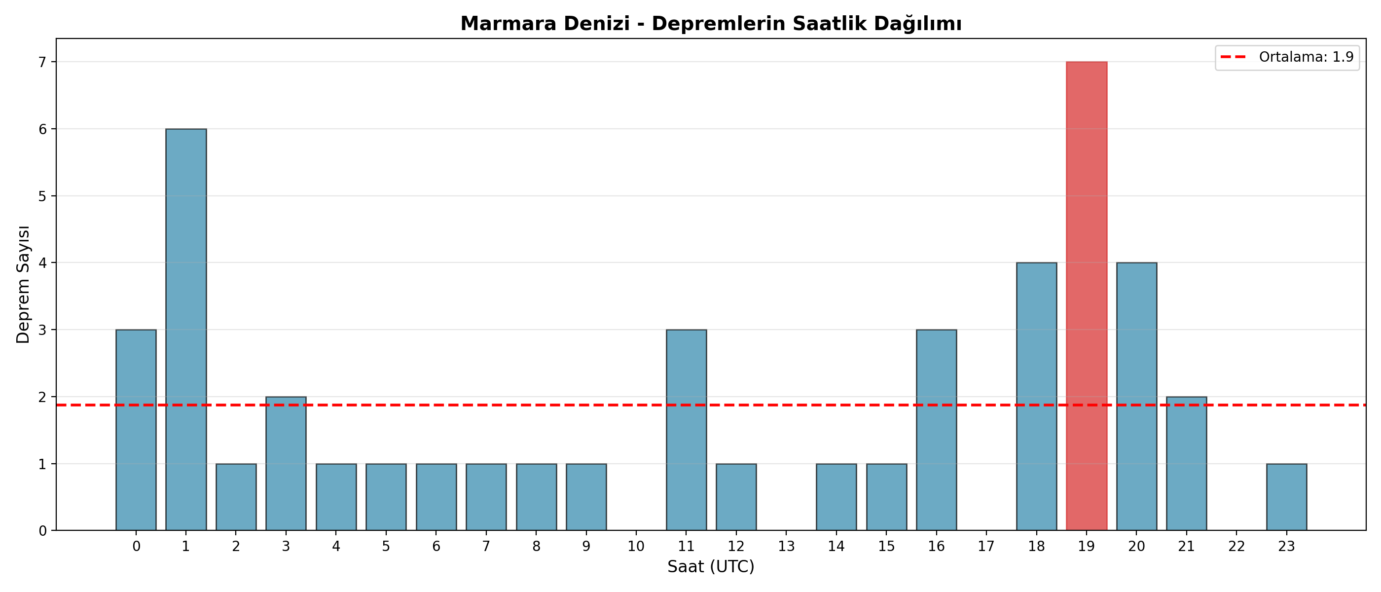 Saatlik Dağılım